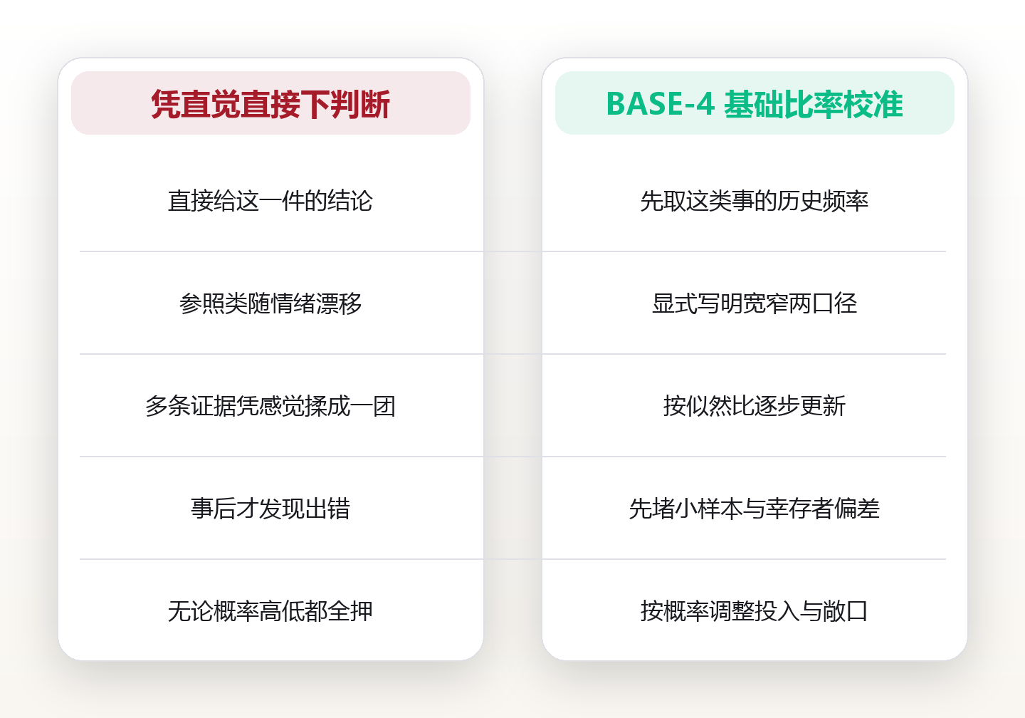 基础比率优先:先站回人群里,再谈你这一件事有多大概率 对比图