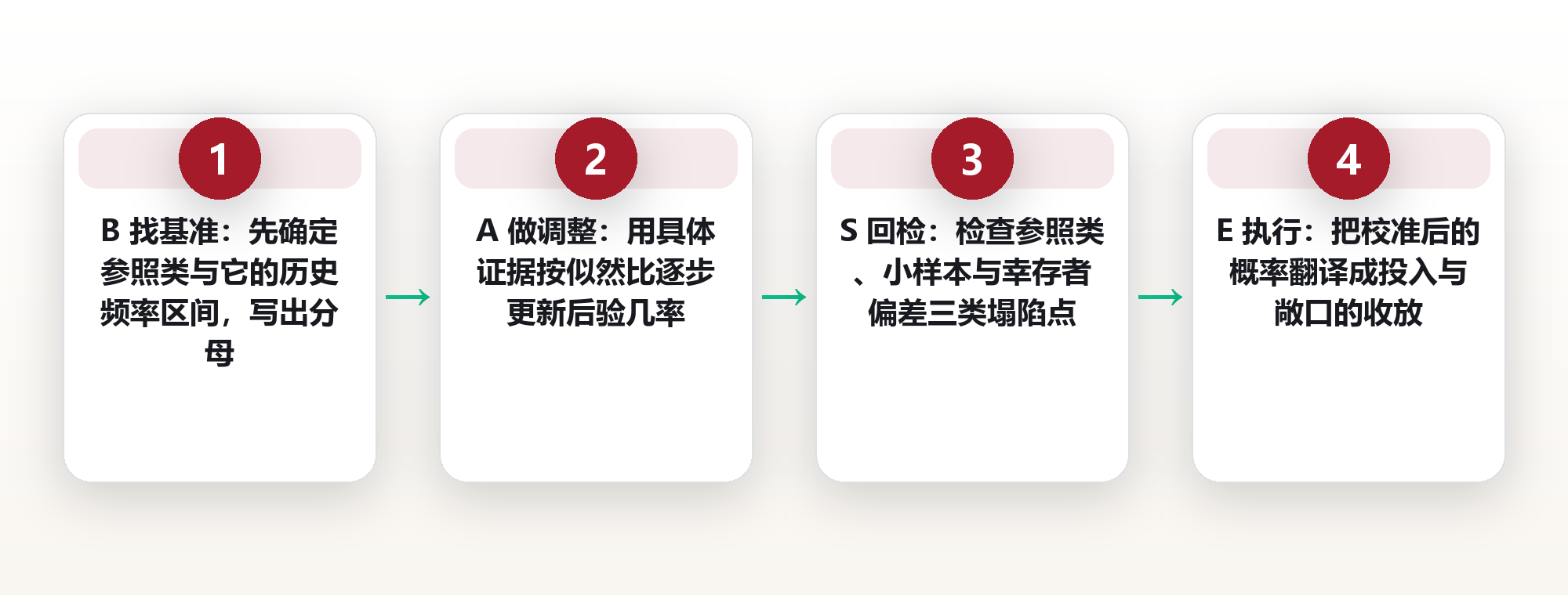 基础比率优先:先站回人群里,再谈你这一件事有多大概率 框架图