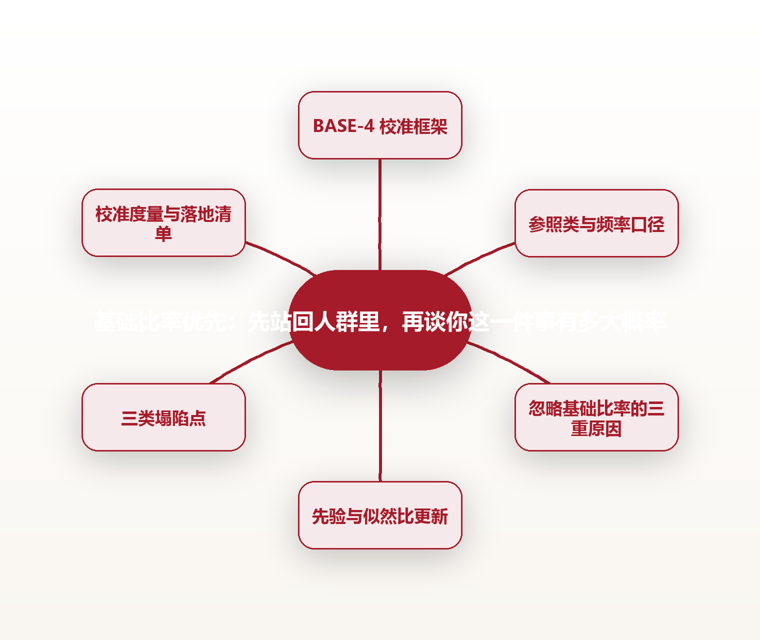 基础比率优先:先站回人群里,再谈你这一件事有多大概率 思维导图