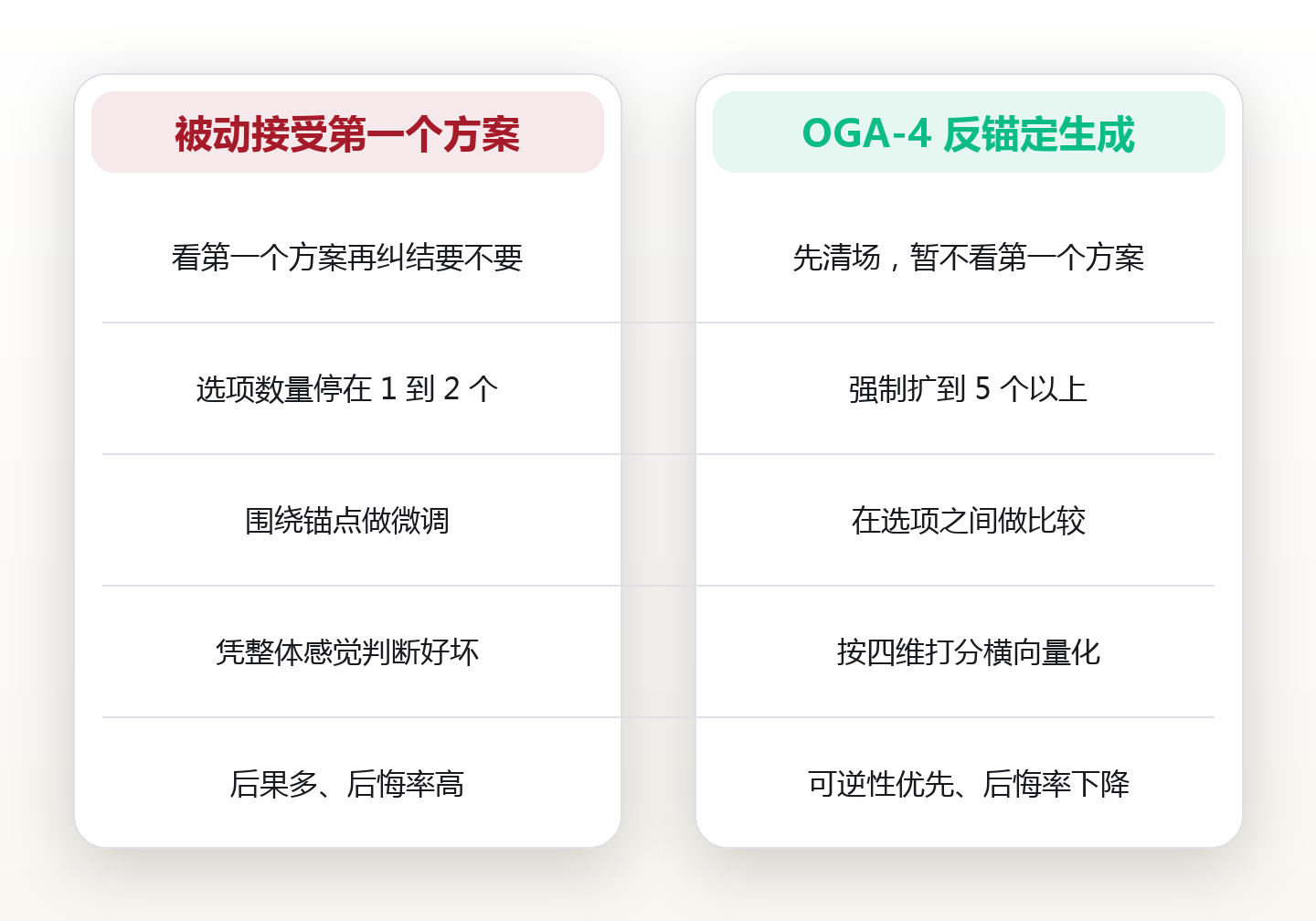 别让第一个方案绑架你:反锚定选项生成的四步法 对比图