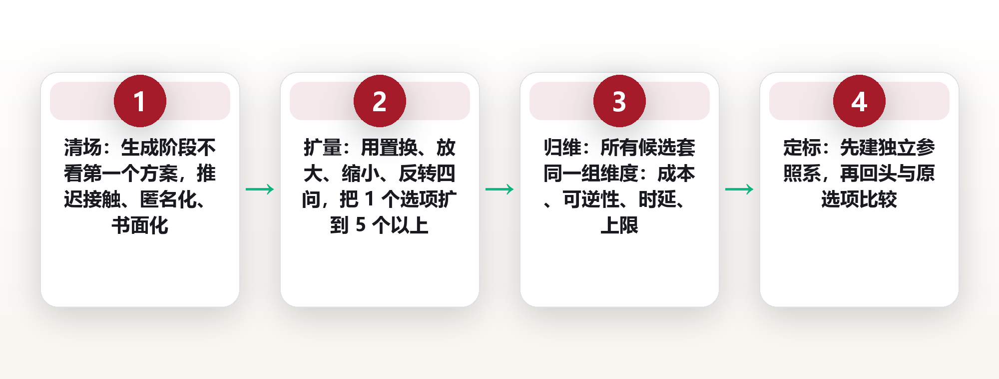 别让第一个方案绑架你:反锚定选项生成的四步法 框架图