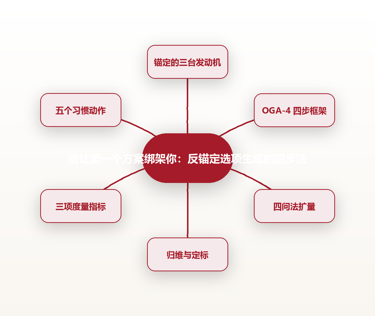 别让第一个方案绑架你:反锚定选项生成的四步法 思维导图
