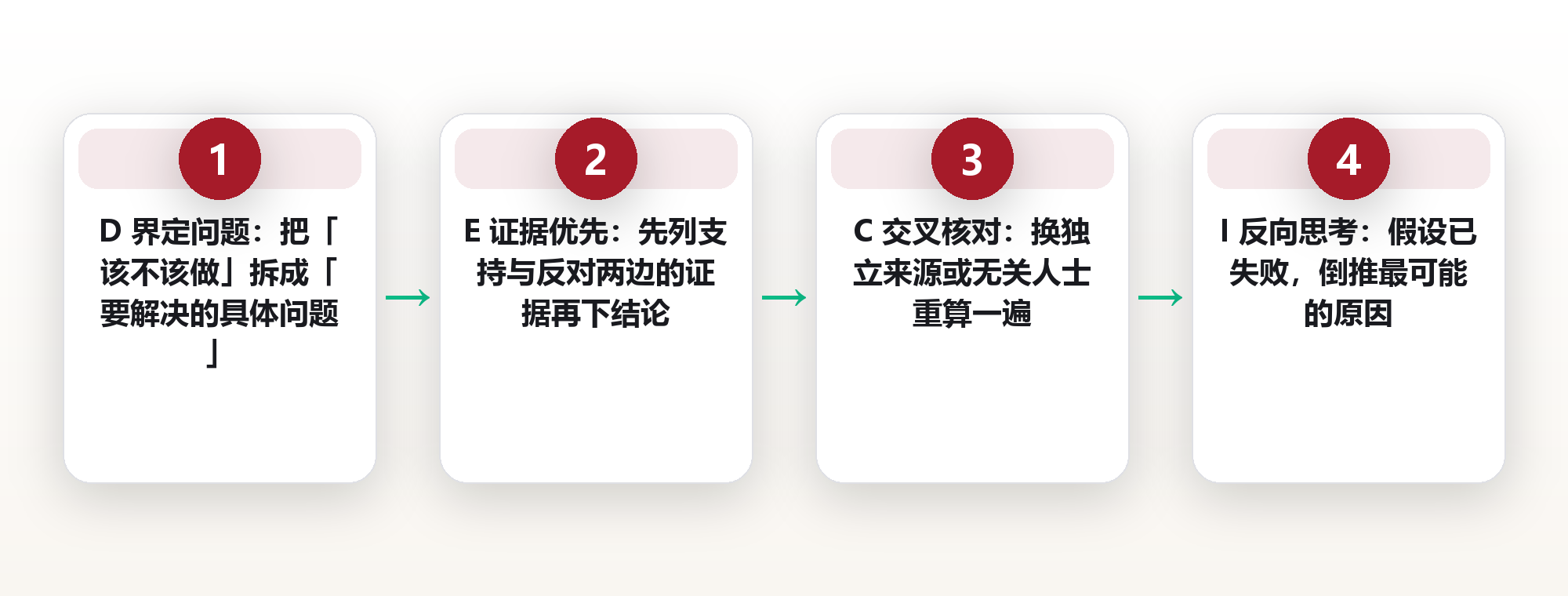 十类高频认知偏差清单:用 D.E.C.I.D.E. 六步把决策现场过一遍 框架图