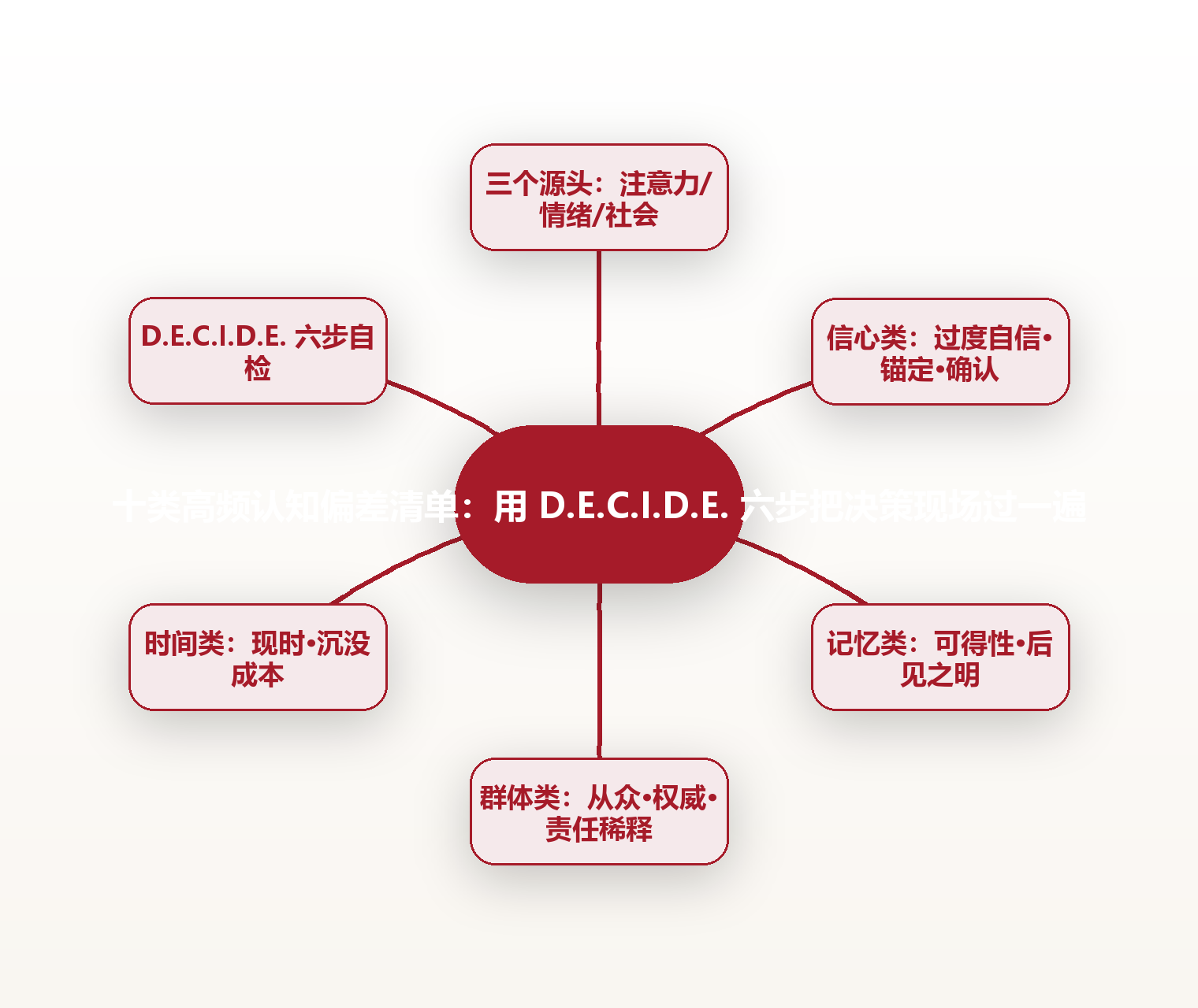 十类高频认知偏差清单:用 D.E.C.I.D.E. 六步把决策现场过一遍 思维导图
