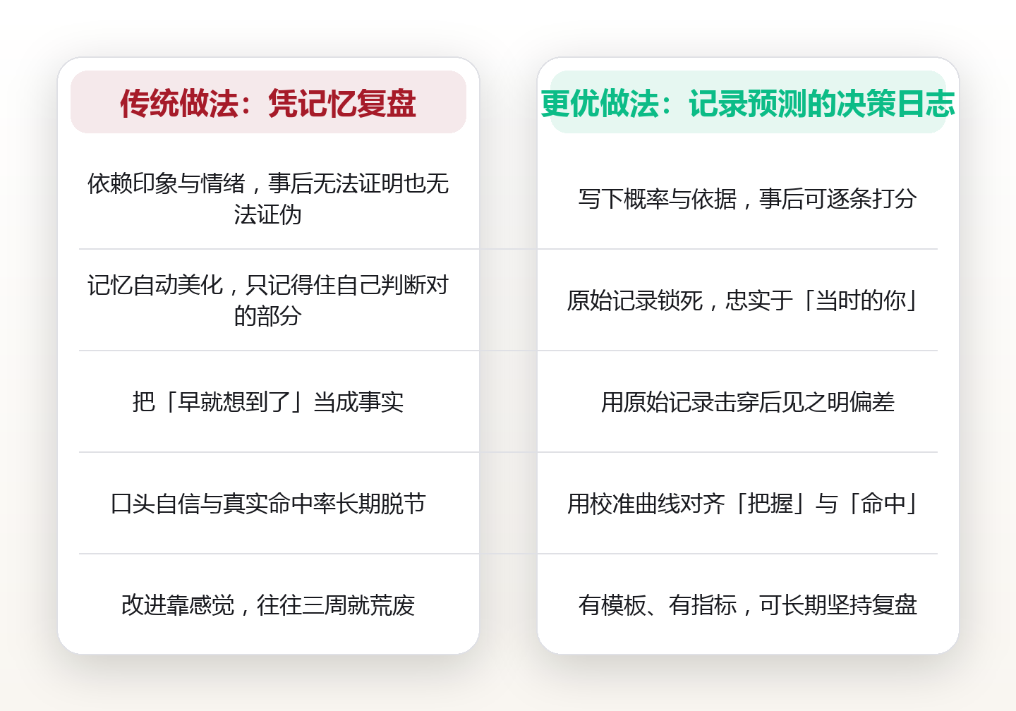 用决策日志记录预测:给每个判断写上概率、依据与到期日 对比图