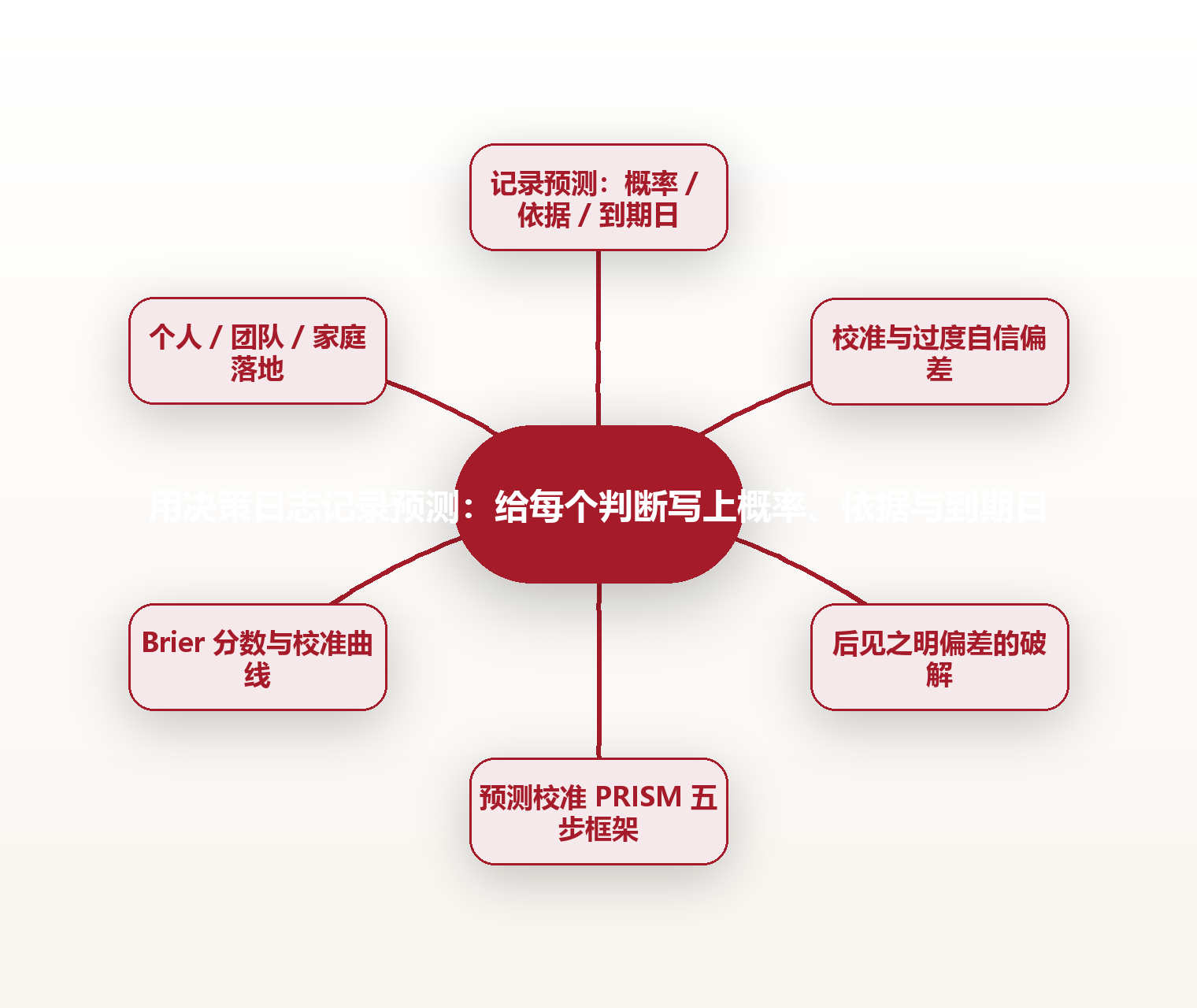 用决策日志记录预测:给每个判断写上概率、依据与到期日 思维导图