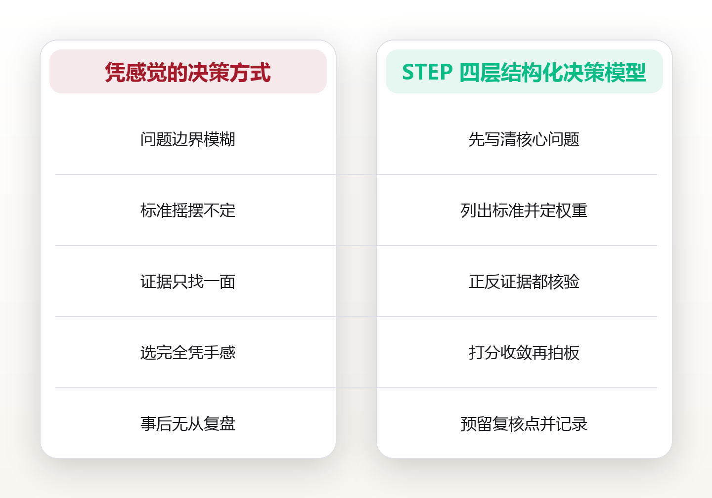 把复杂选择拆成四层：用 STEP 模型搭一套能复用的决策框架 对比图