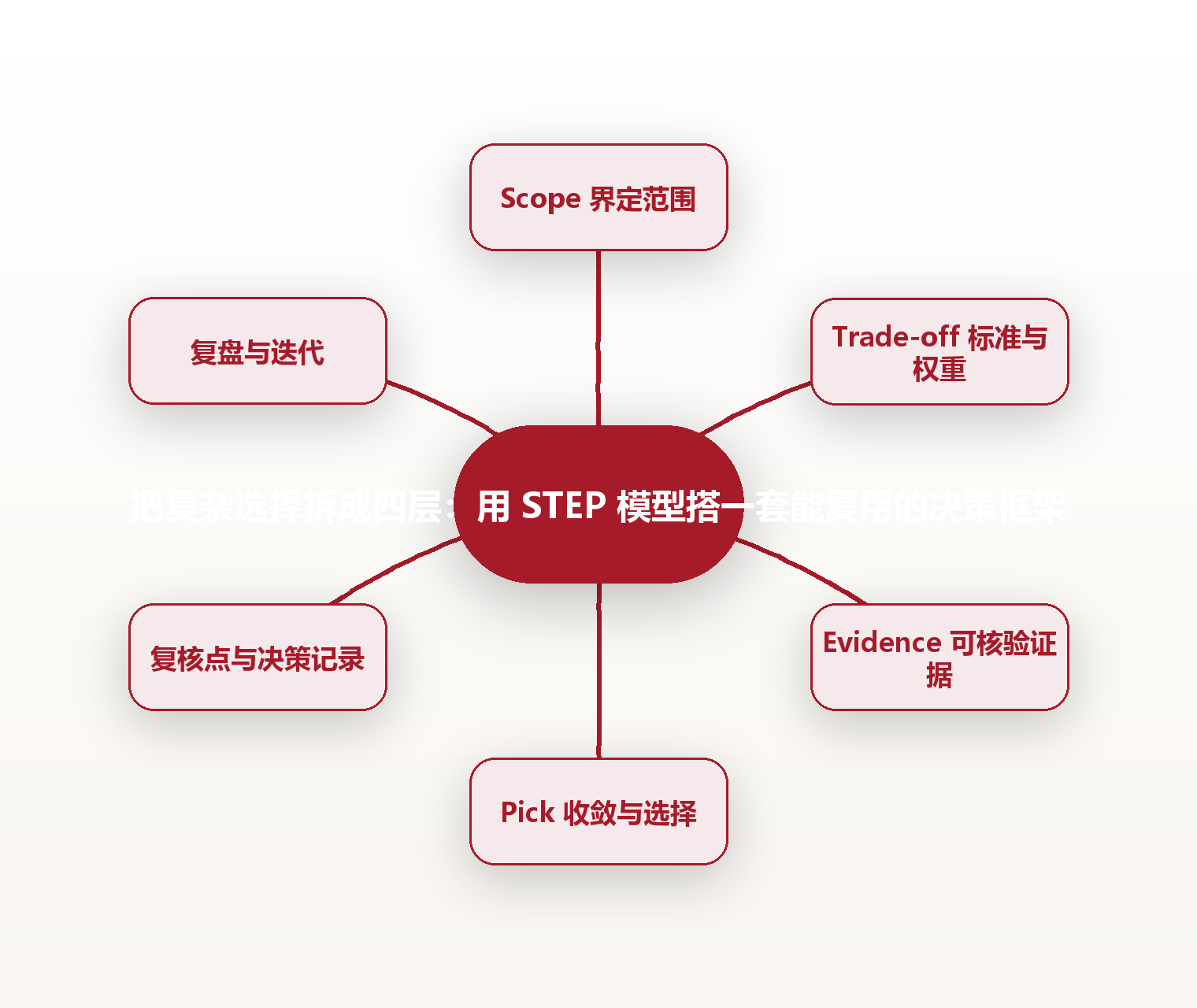 把复杂选择拆成四层：用 STEP 模型搭一套能复用的决策框架 思维导图