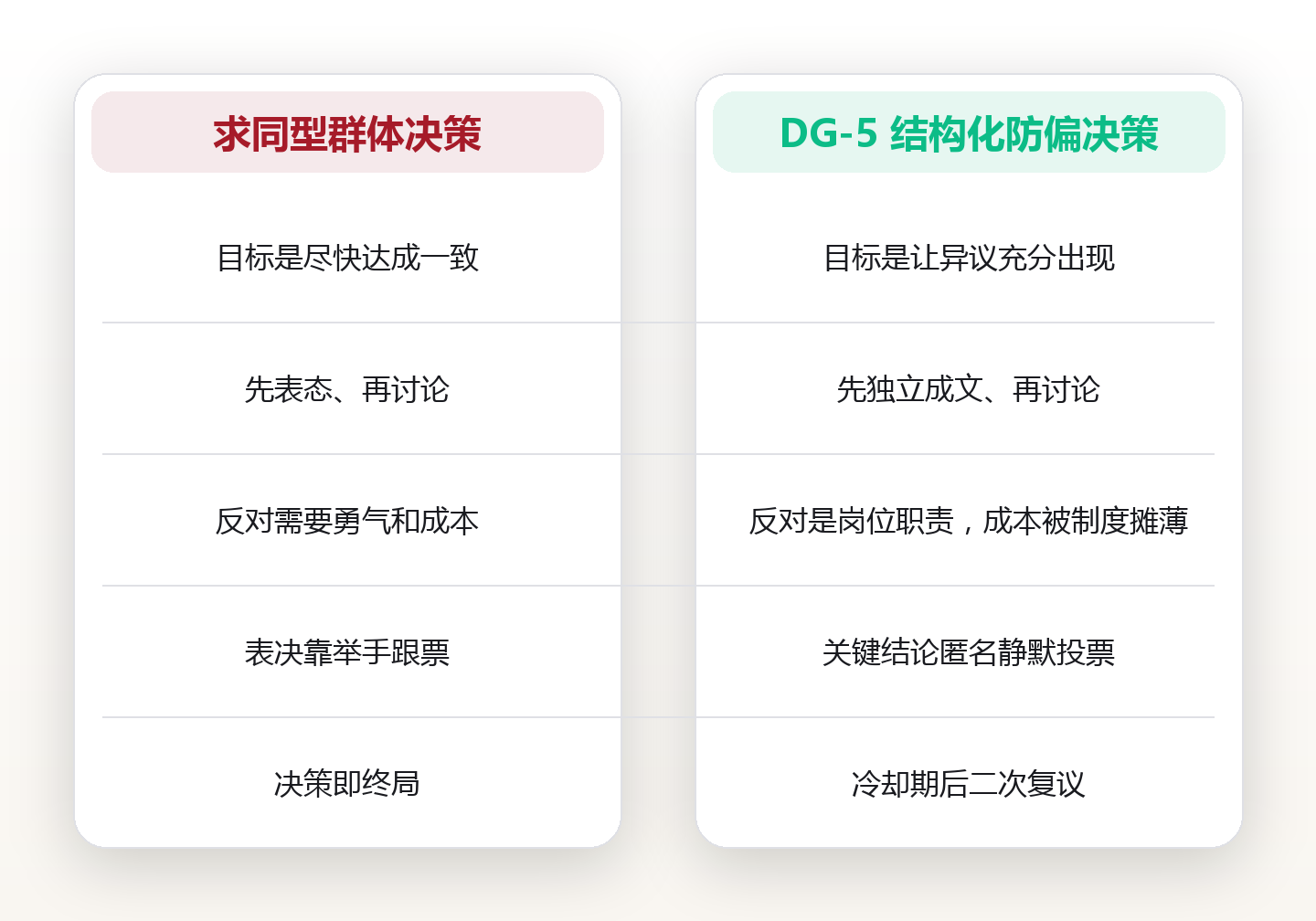群体思维拆解:让群体决策不跑偏的 DG-5 防偏框架 对比图
