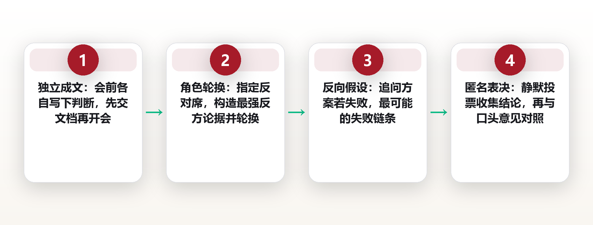 群体思维拆解:让群体决策不跑偏的 DG-5 防偏框架 框架图