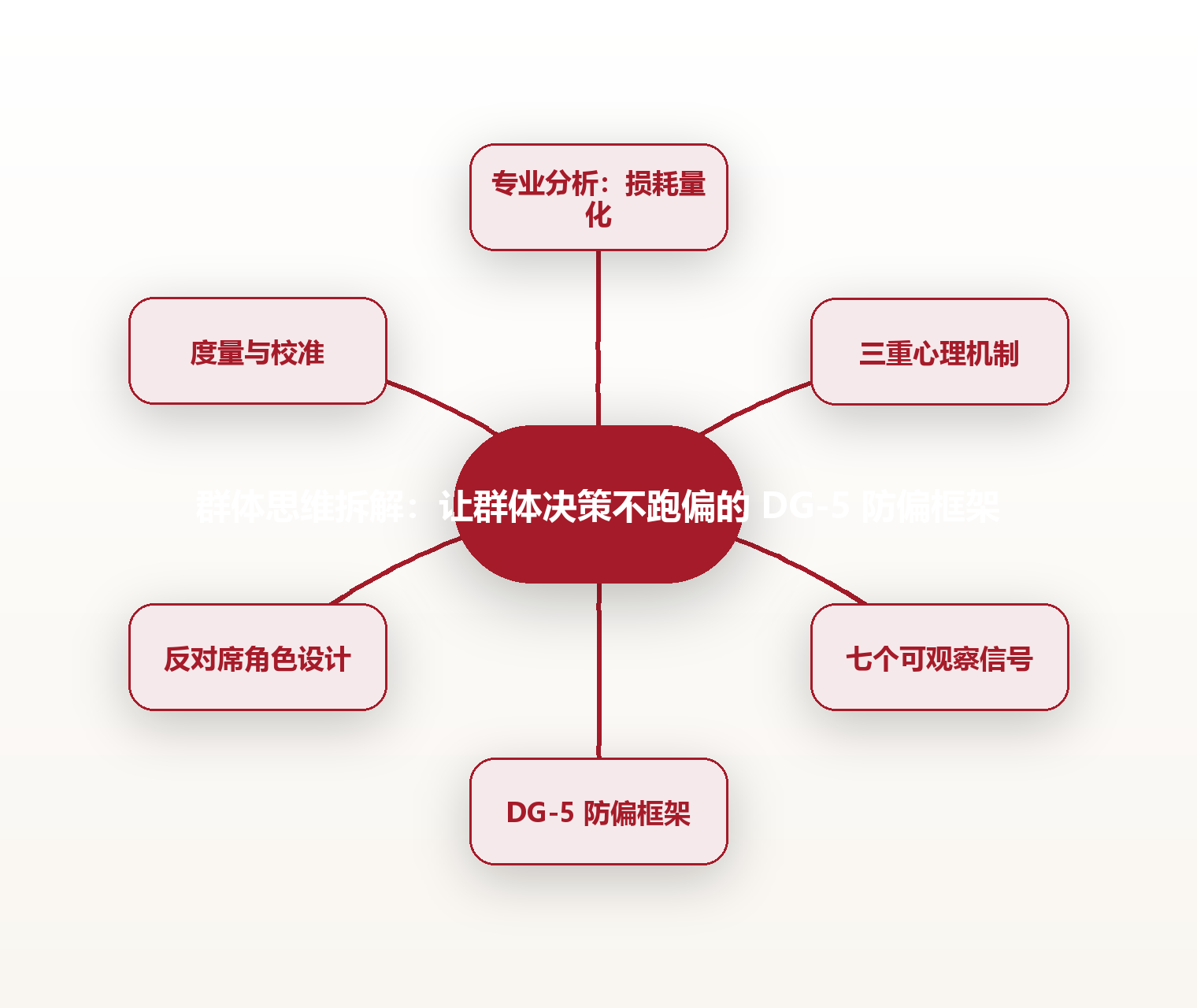 群体思维拆解:让群体决策不跑偏的 DG-5 防偏框架 思维导图