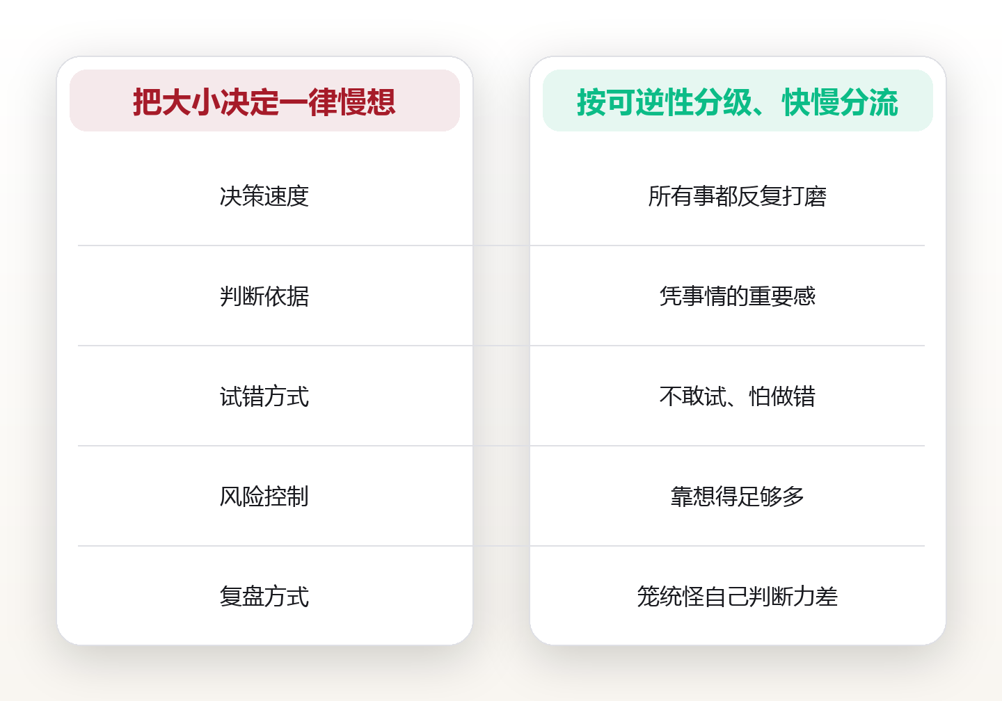 可逆与不可逆:用双门决策法决定一件事该快做还是慢做 对比图
