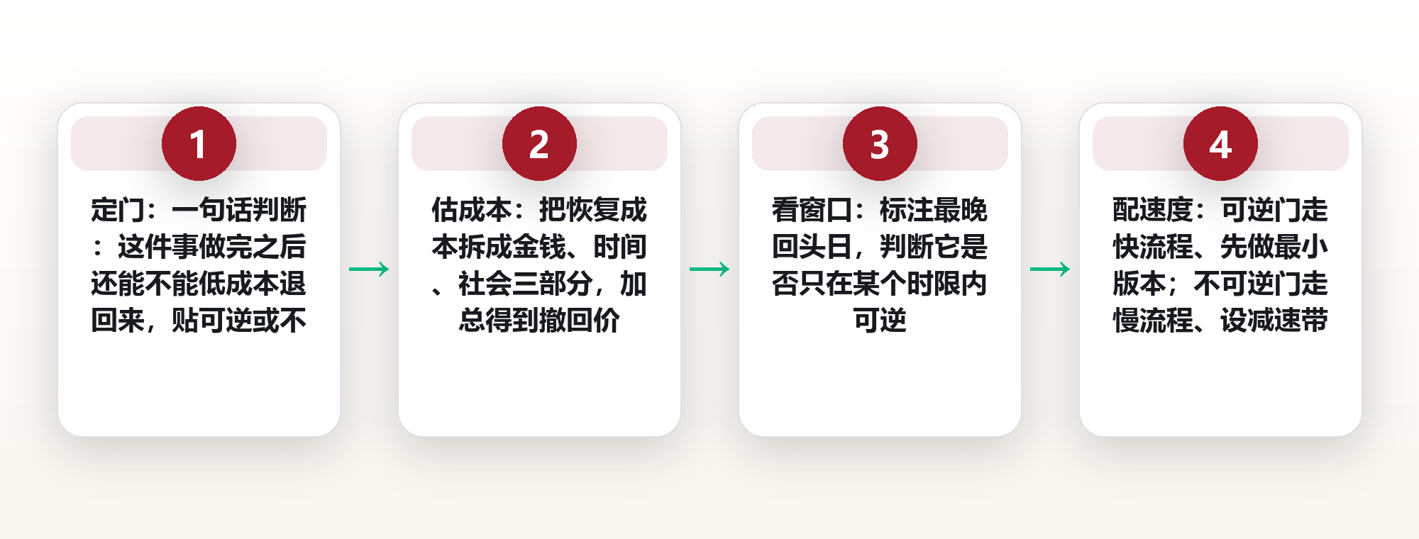 可逆与不可逆:用双门决策法决定一件事该快做还是慢做 框架图