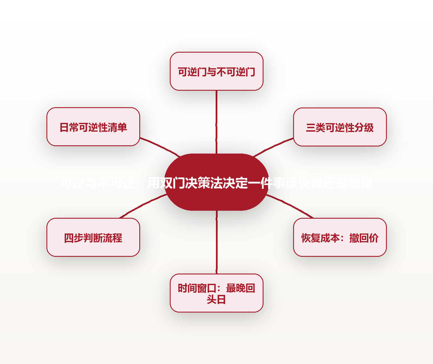 可逆与不可逆:用双门决策法决定一件事该快做还是慢做 思维导图