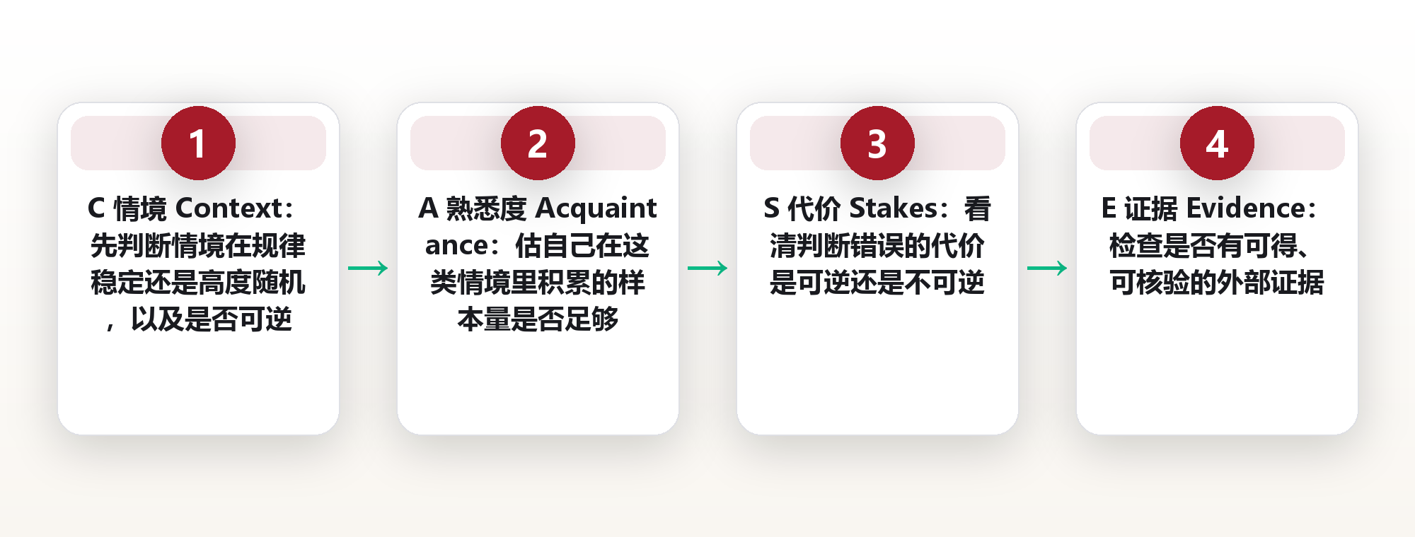 把直觉当顾问而非老板:用情境信号分辨哪些第一反应值得采纳 框架图