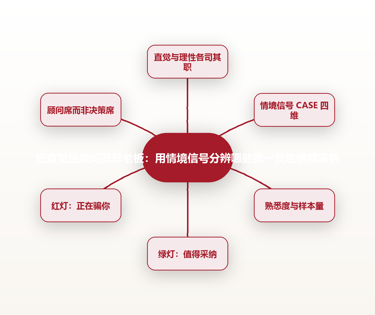 把直觉当顾问而非老板:用情境信号分辨哪些第一反应值得采纳 思维导图