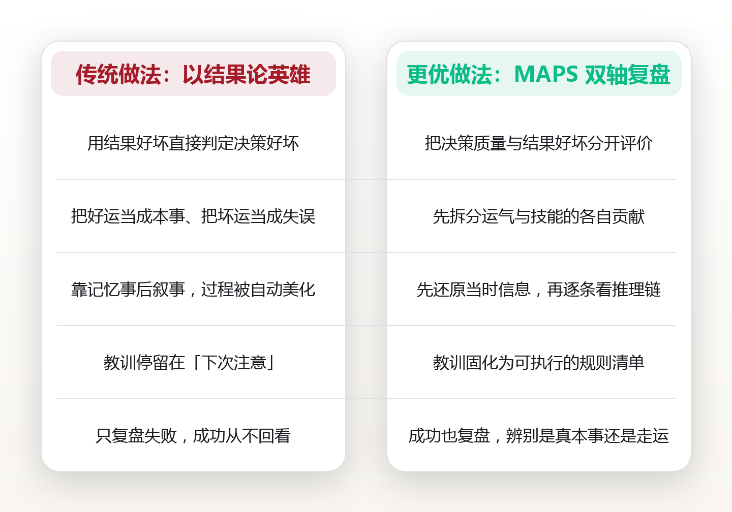 事后复盘:把结果与决策分开的 MAPS 归因法 对比图