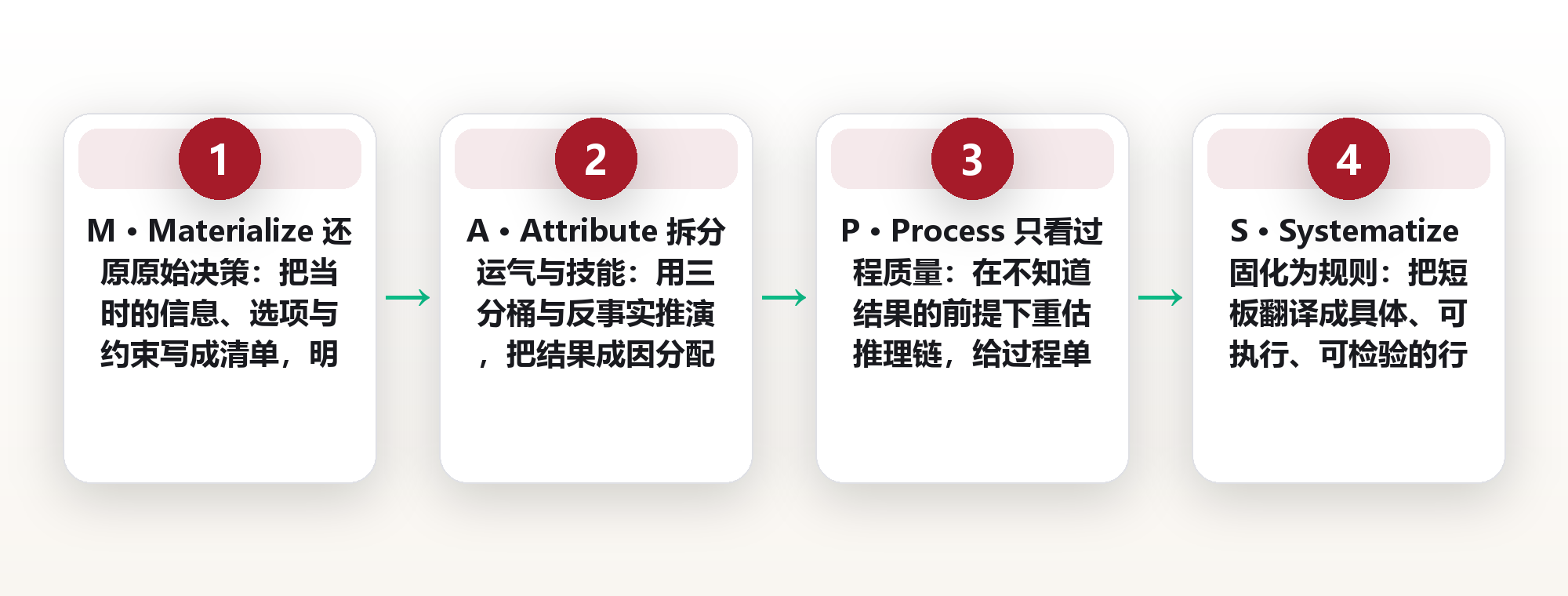 事后复盘:把结果与决策分开的 MAPS 归因法 框架图