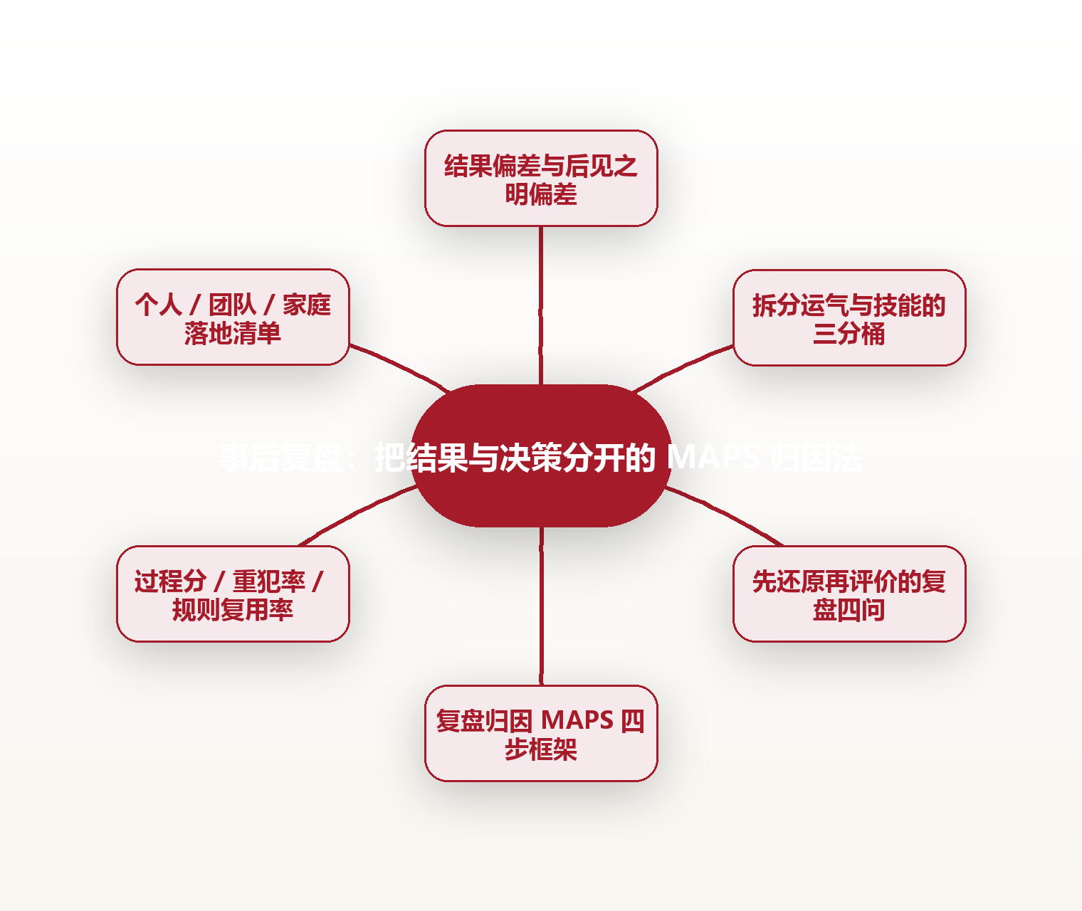 事后复盘:把结果与决策分开的 MAPS 归因法 思维导图
