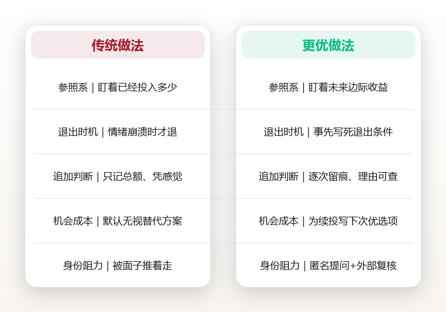 那笔退不回的 3 万块,还在替你做决定:识别沉没成本的四个动作 对比图