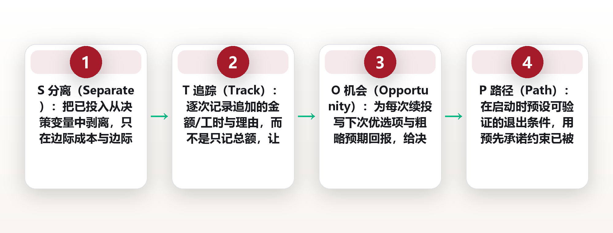 那笔退不回的 3 万块,还在替你做决定:识别沉没成本的四个动作 框架图