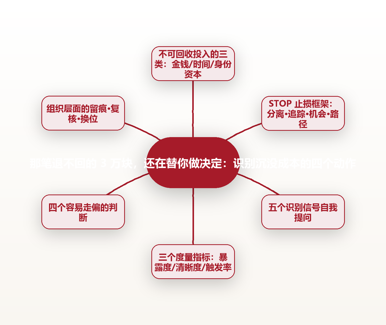 那笔退不回的 3 万块,还在替你做决定:识别沉没成本的四个动作 思维导图