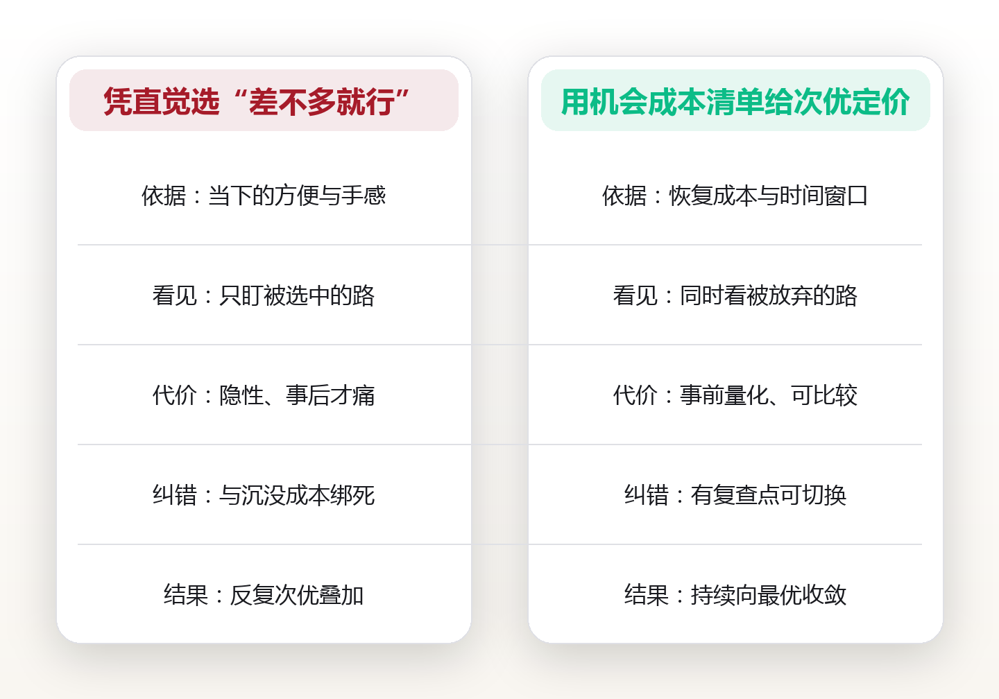 机会成本清单:次优选项的隐性代价怎么算 对比图