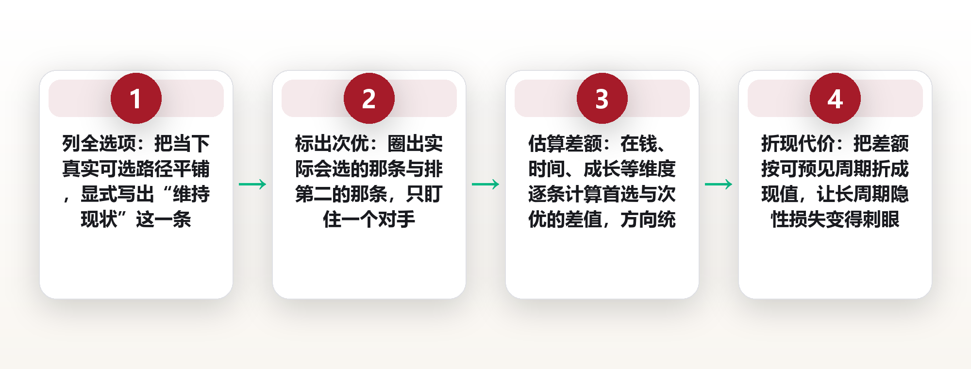 机会成本清单:次优选项的隐性代价怎么算 框架图