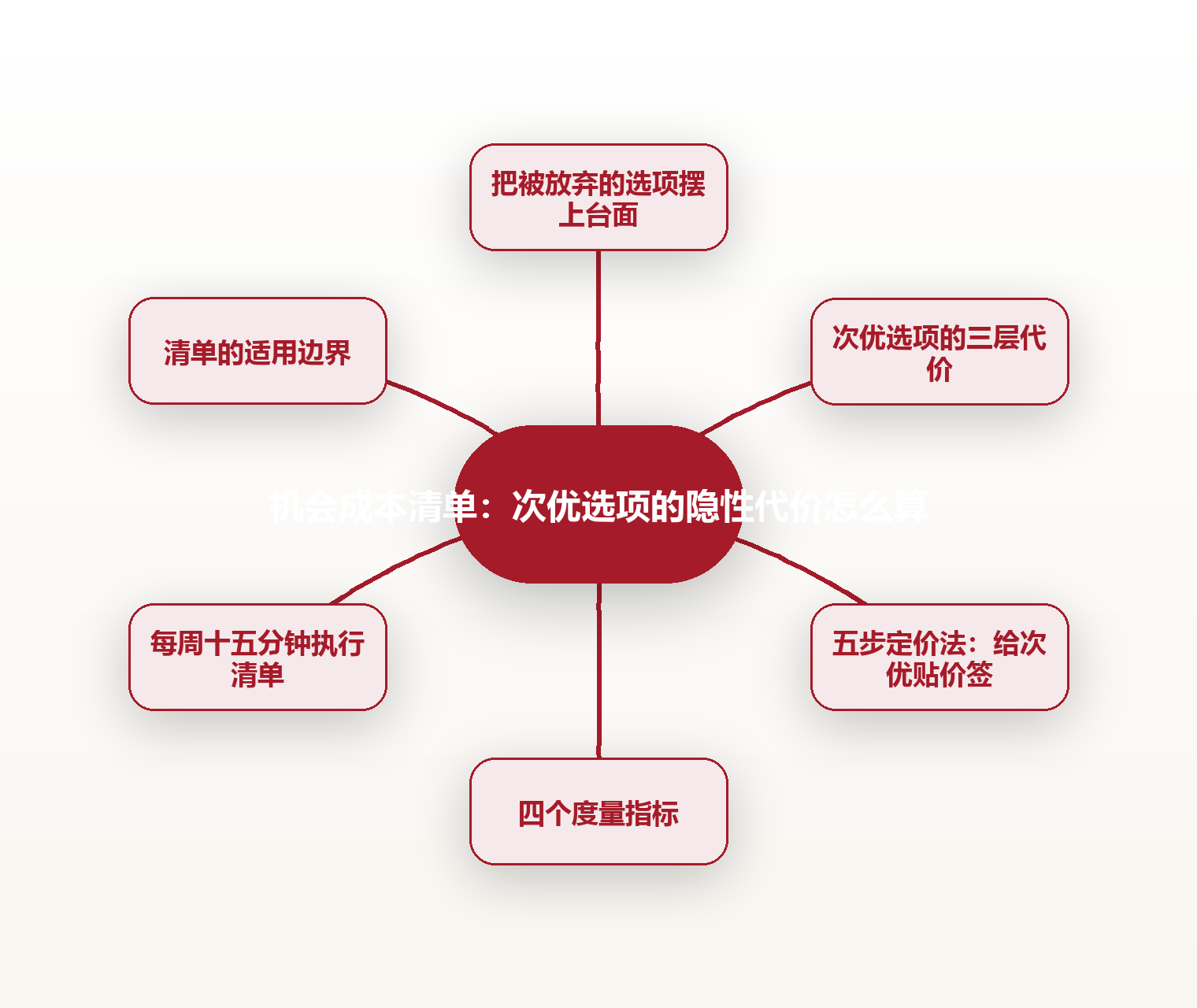 机会成本清单:次优选项的隐性代价怎么算 思维导图