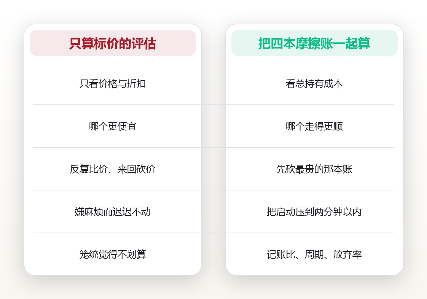 摩擦四账:把一次决策看不见的代价算清楚 对比图