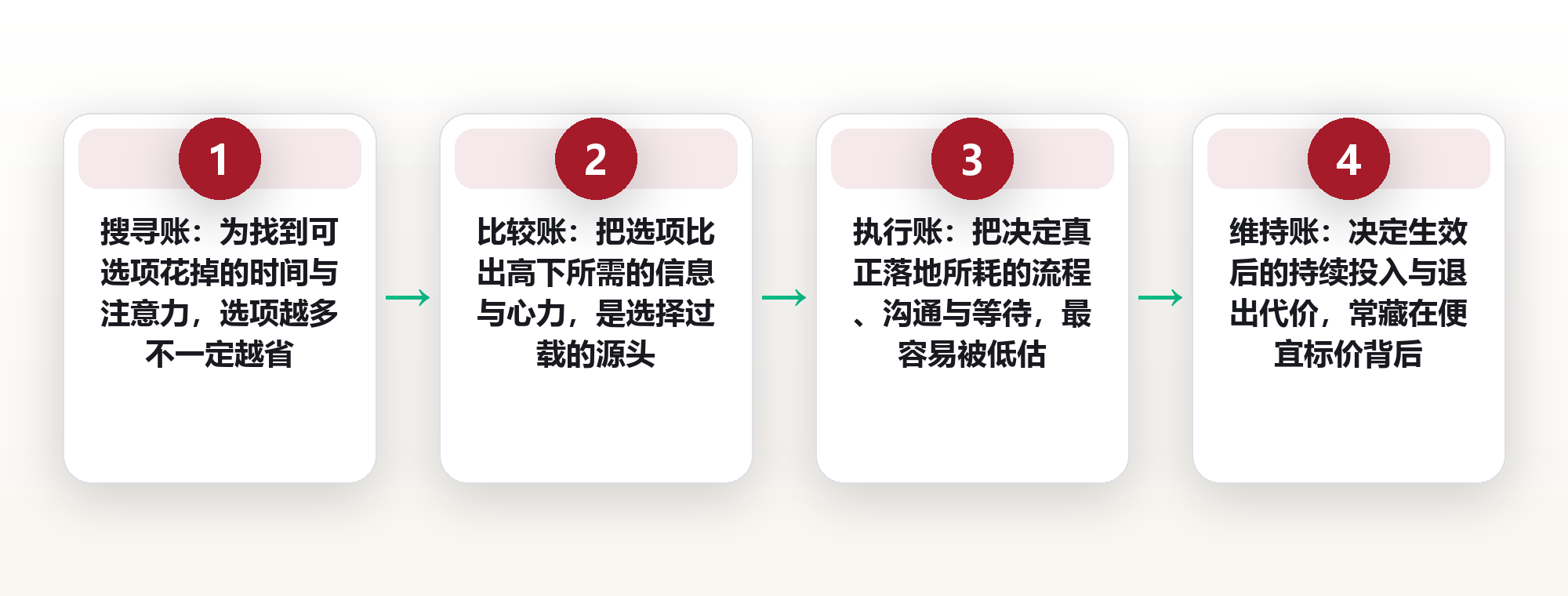 摩擦四账:把一次决策看不见的代价算清楚 框架图