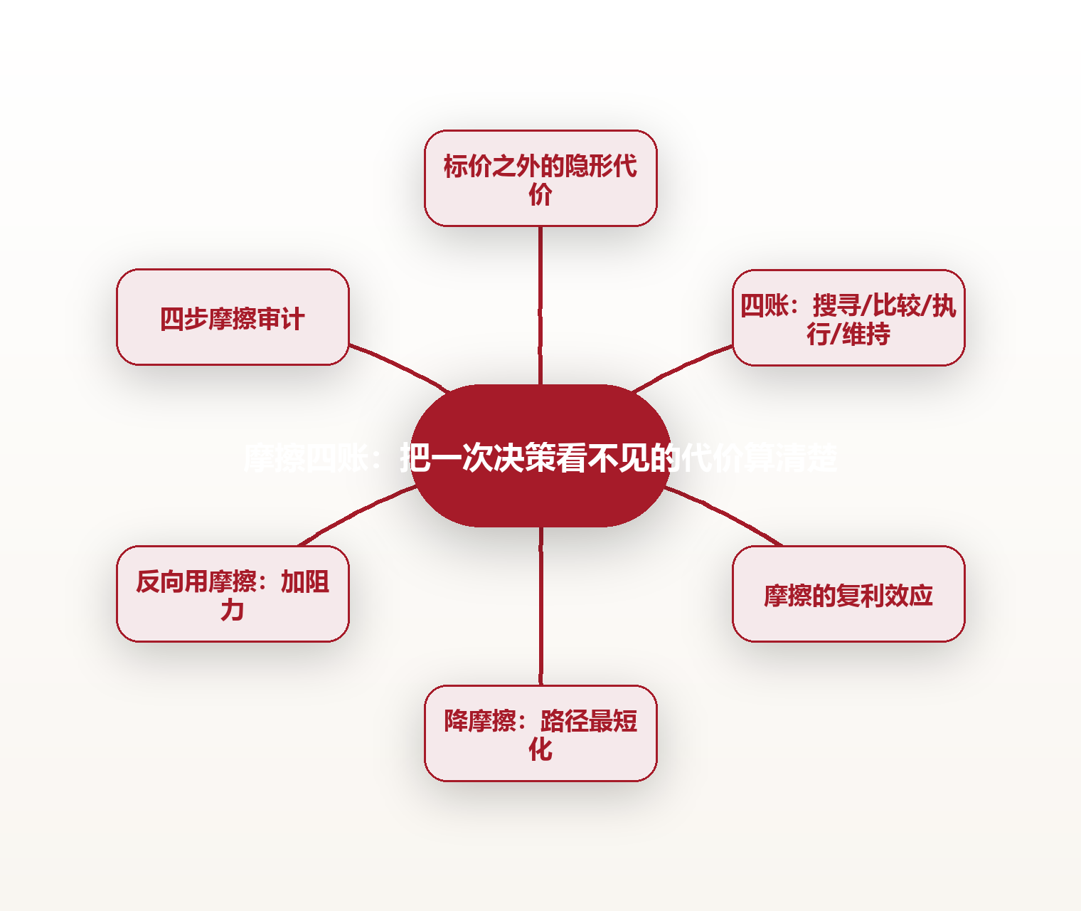 摩擦四账:把一次决策看不见的代价算清楚 思维导图