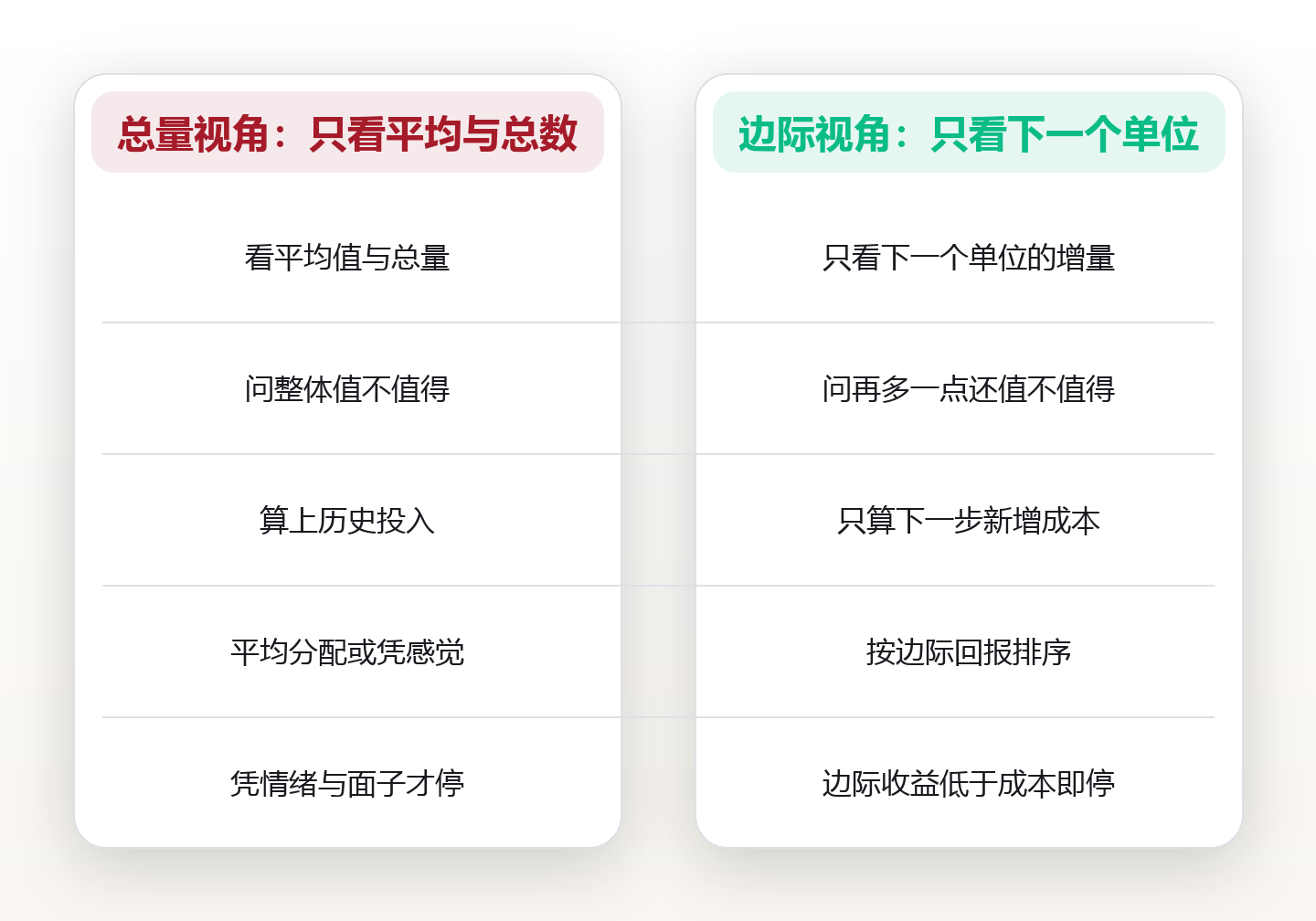 边际思考:不问“值不值得”,只问“再多一个单位还值不值” 对比图