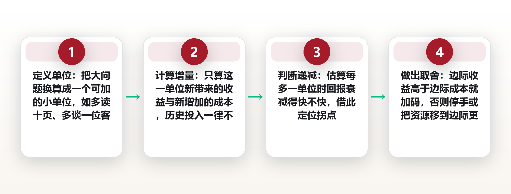 边际思考:不问“值不值得”,只问“再多一个单位还值不值” 框架图