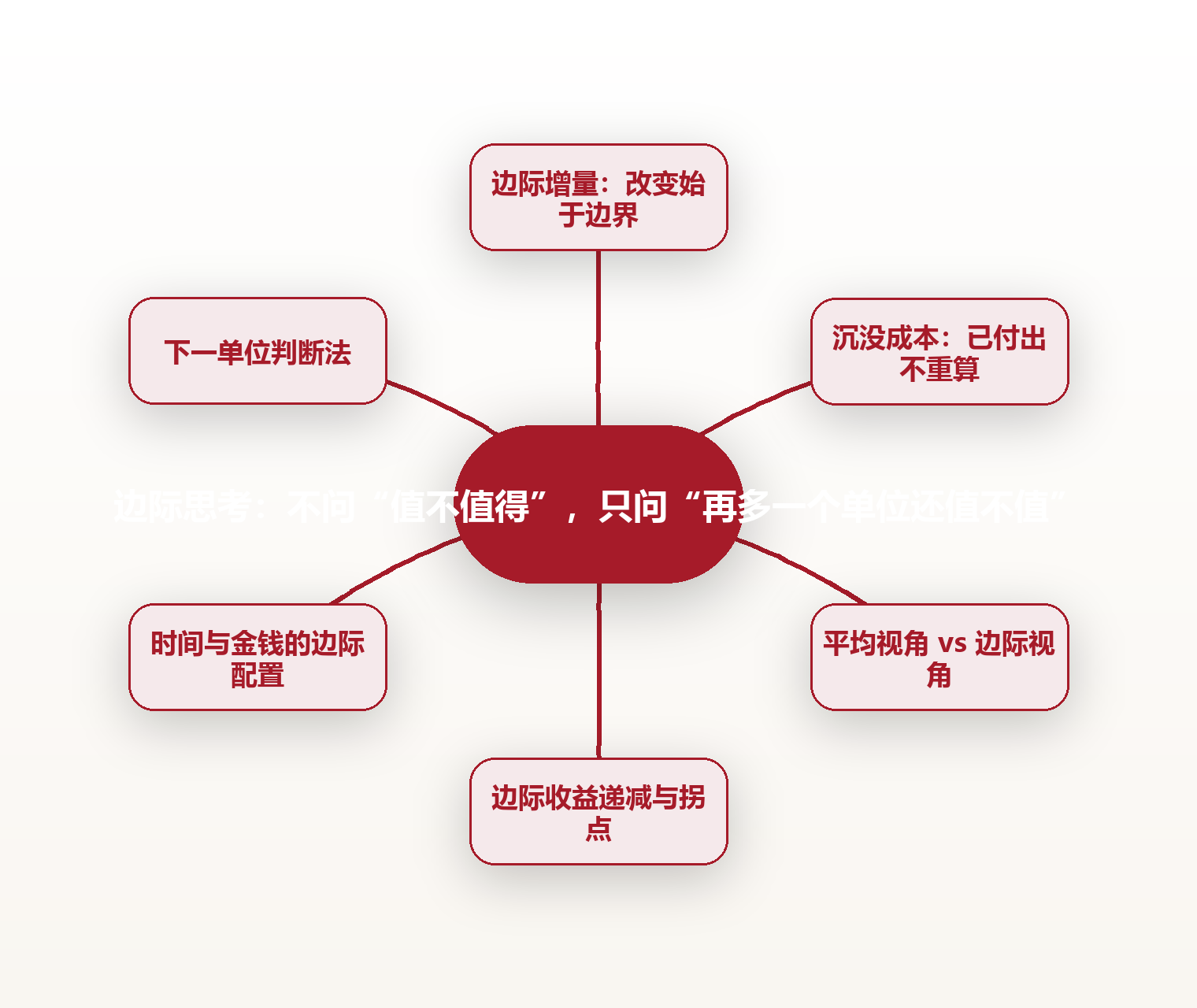 边际思考:不问“值不值得”,只问“再多一个单位还值不值” 思维导图
