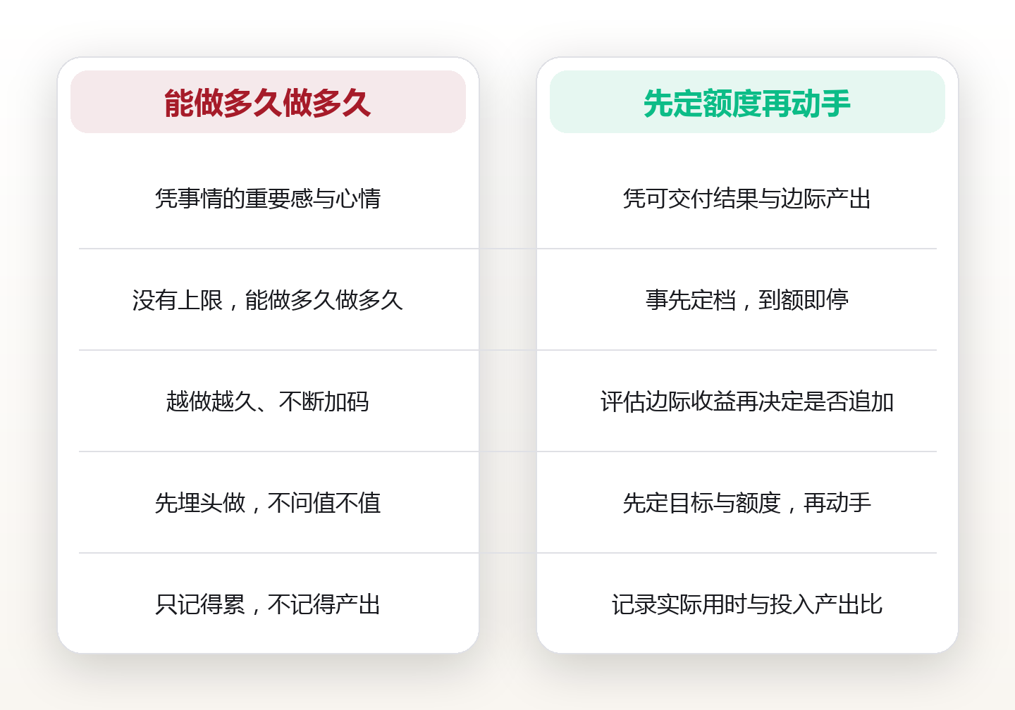 时间投入量该定个数:用时间定额四步法,给每件事设一个时间上限 对比图