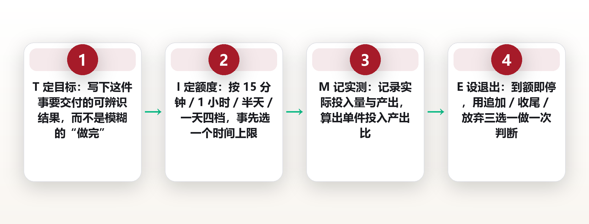 时间投入量该定个数:用时间定额四步法,给每件事设一个时间上限 框架图