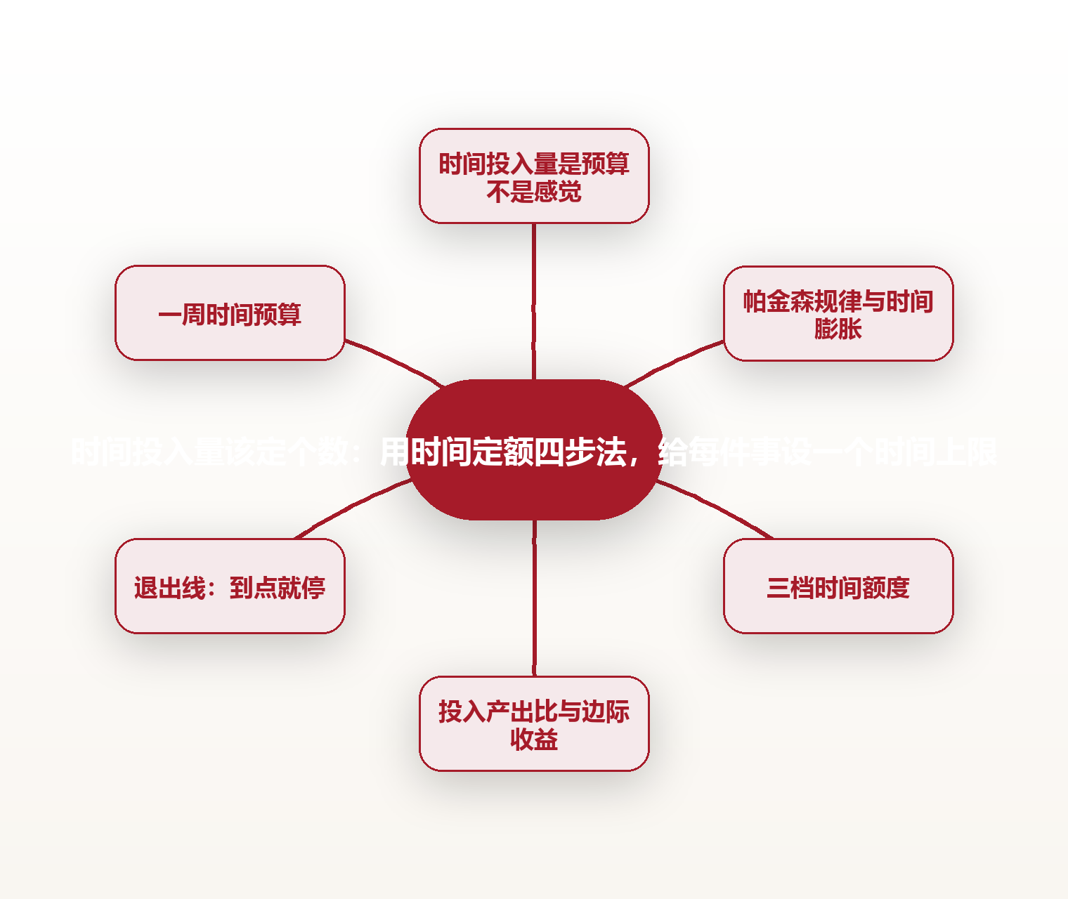 时间投入量该定个数:用时间定额四步法,给每件事设一个时间上限 思维导图