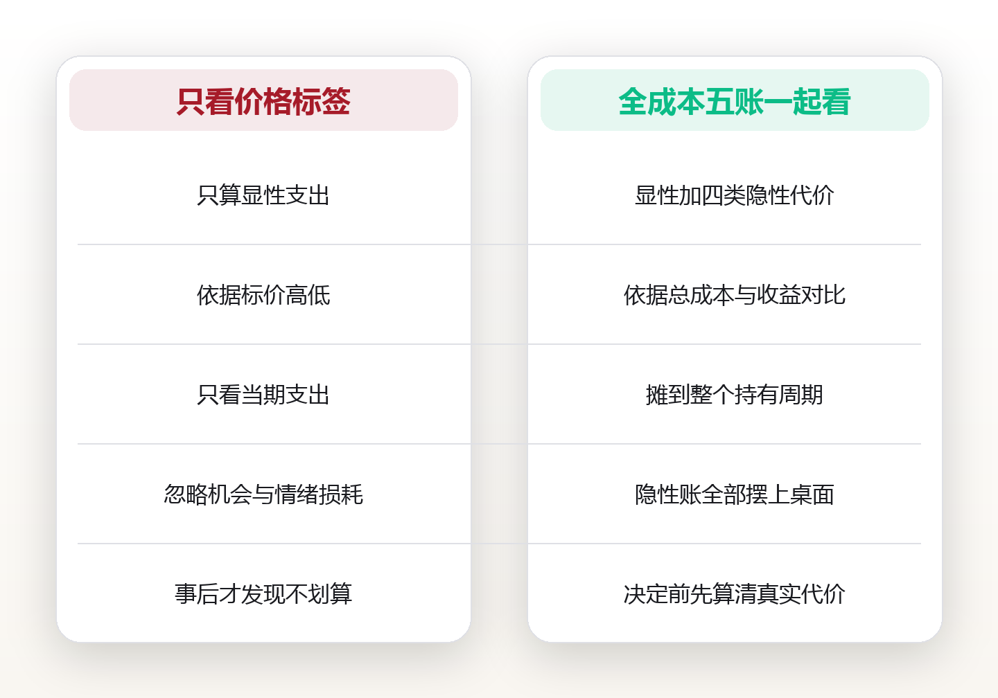 全成本核算:把显性支出与隐性代价一起入账 对比图
