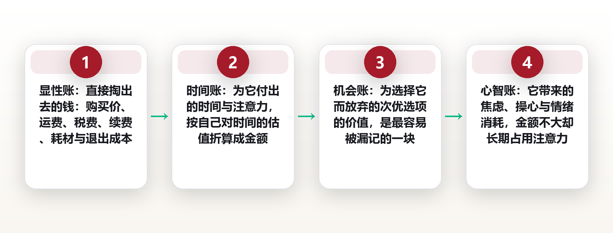 全成本核算:把显性支出与隐性代价一起入账 框架图