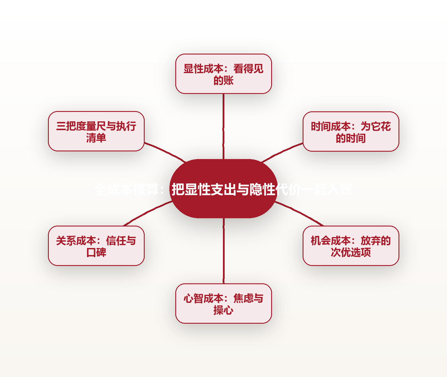 全成本核算:把显性支出与隐性代价一起入账 思维导图