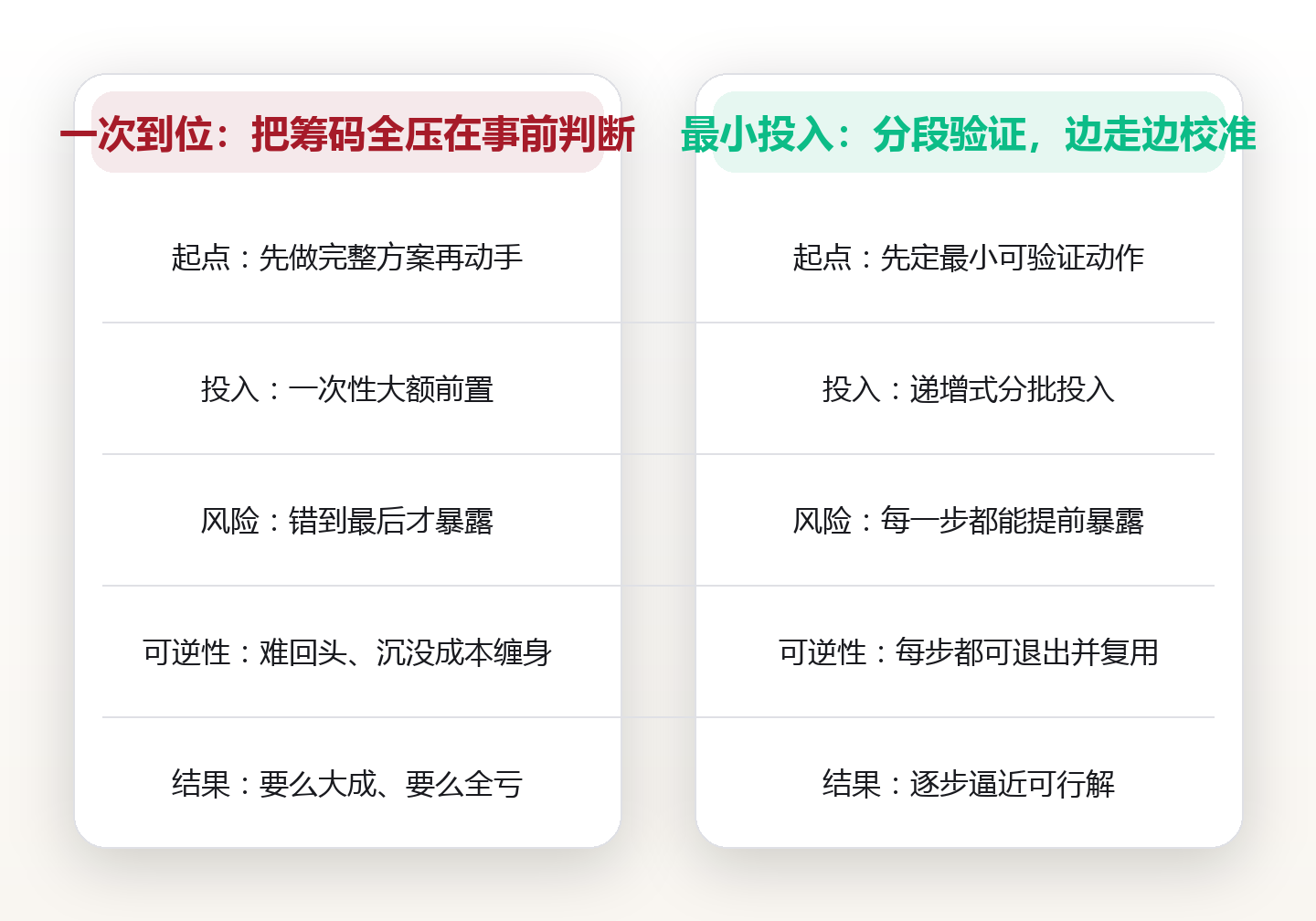 最低成本方案:最小投入路径怎么找、怎么走 对比图