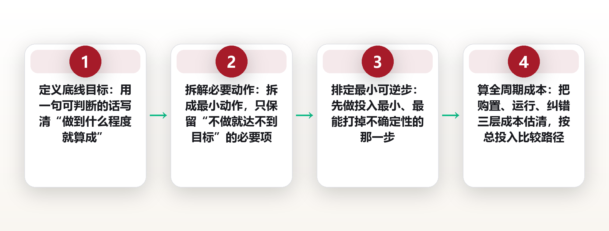 最低成本方案:最小投入路径怎么找、怎么走 框架图