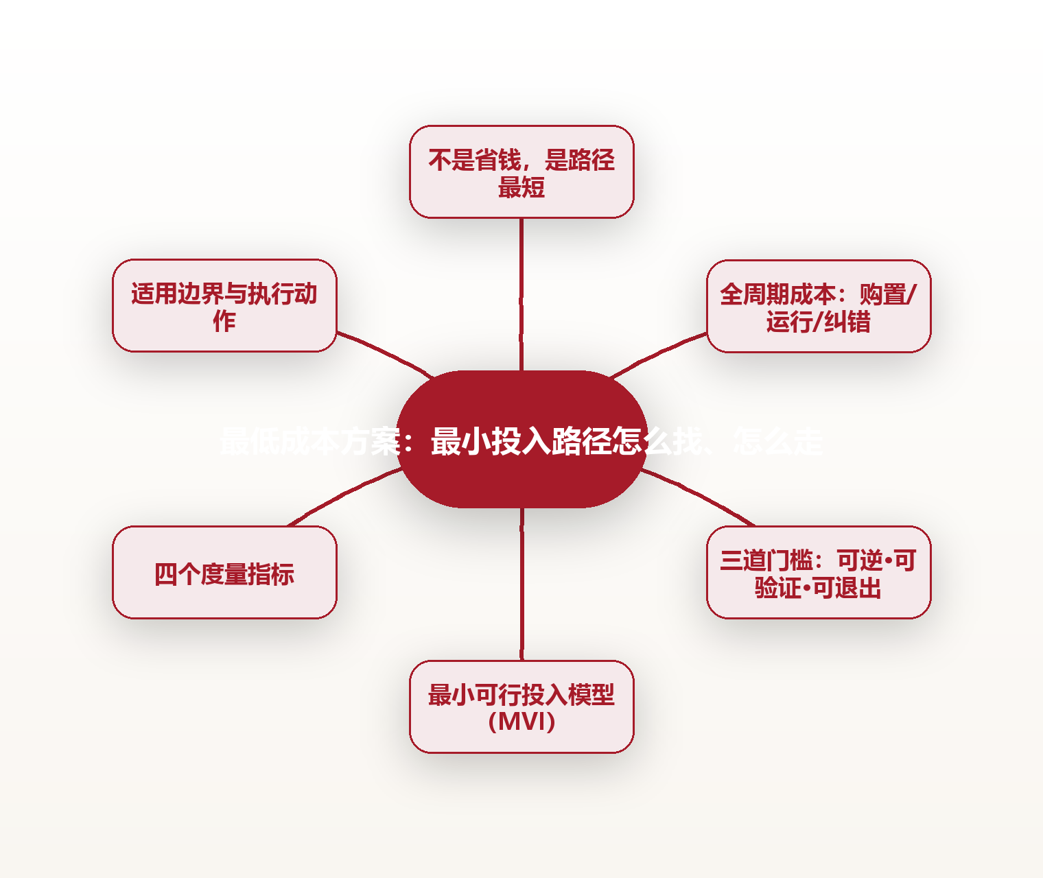 最低成本方案:最小投入路径怎么找、怎么走 思维导图