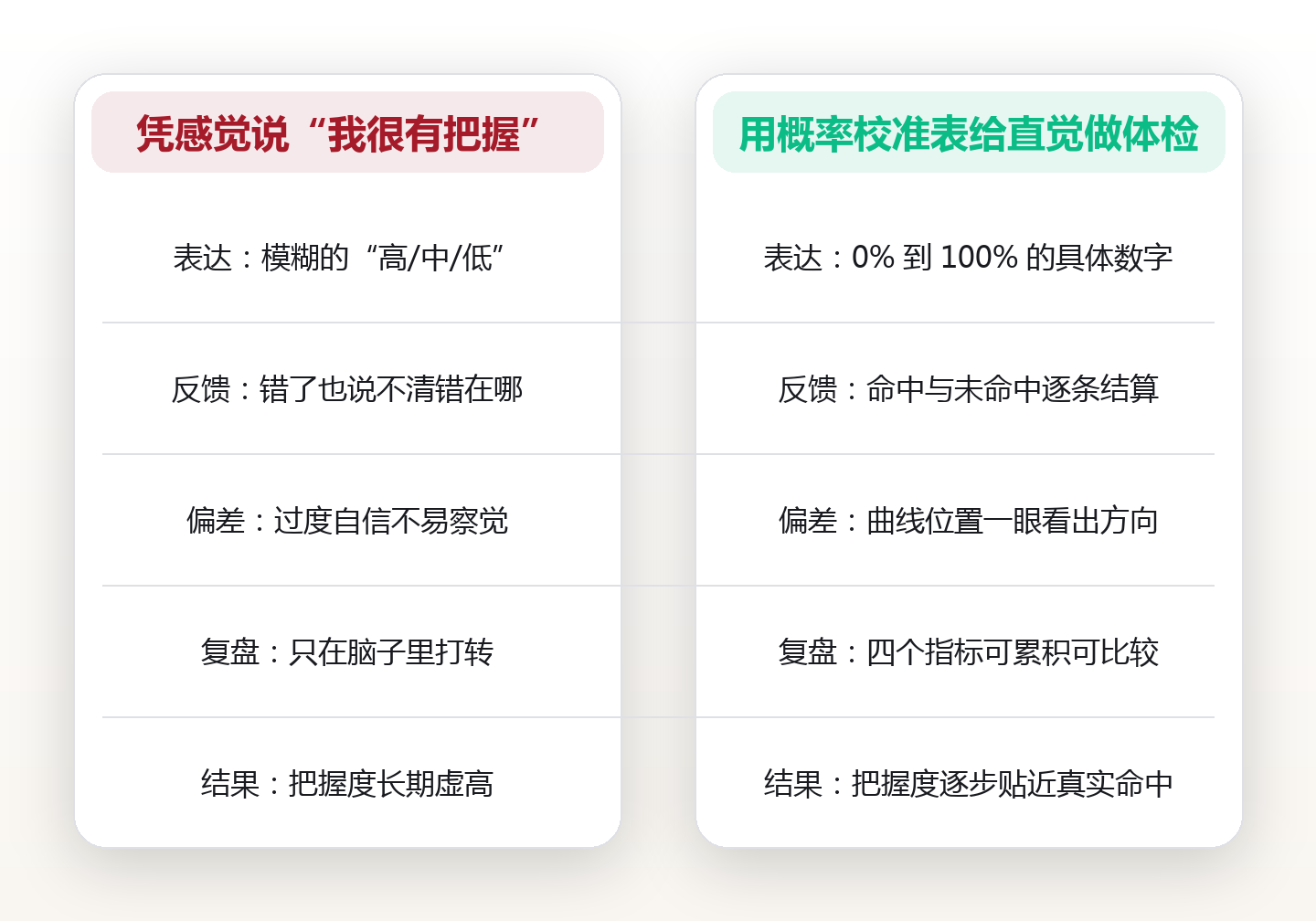 概率校准表:把“八成把握”校准成真实命中率 对比图
