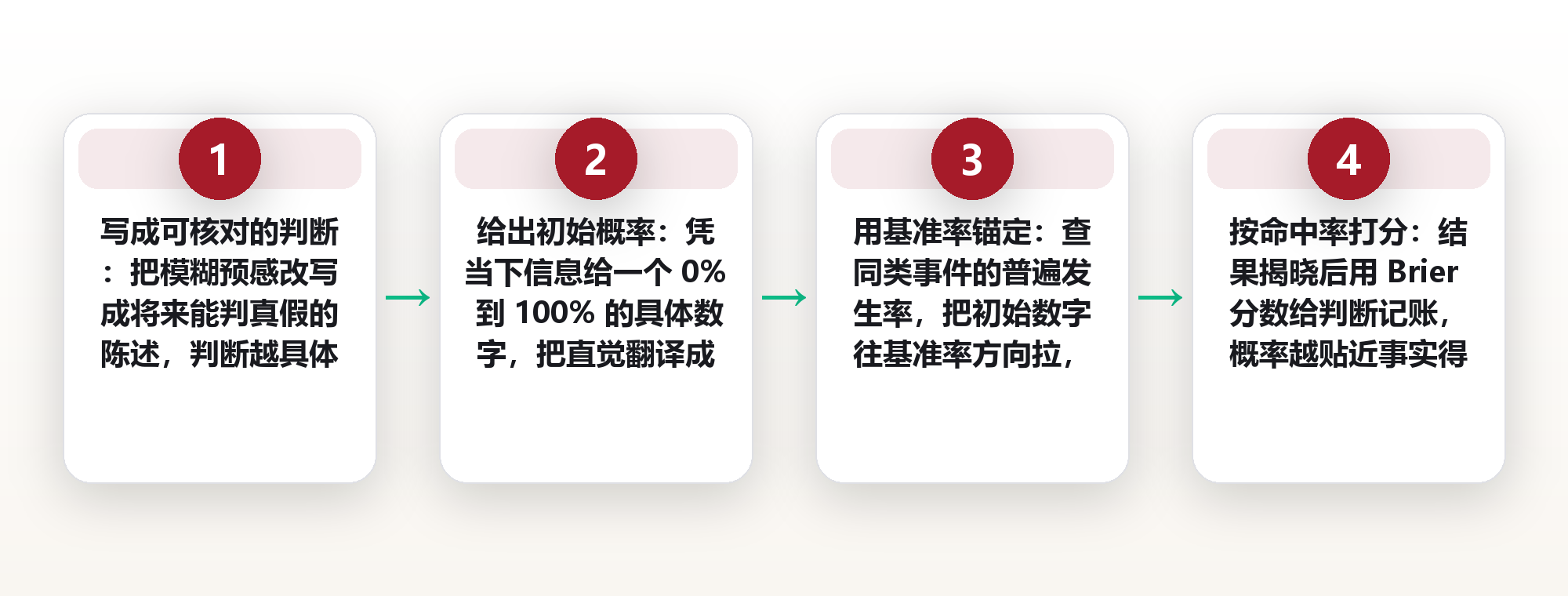 概率校准表:把“八成把握”校准成真实命中率 框架图