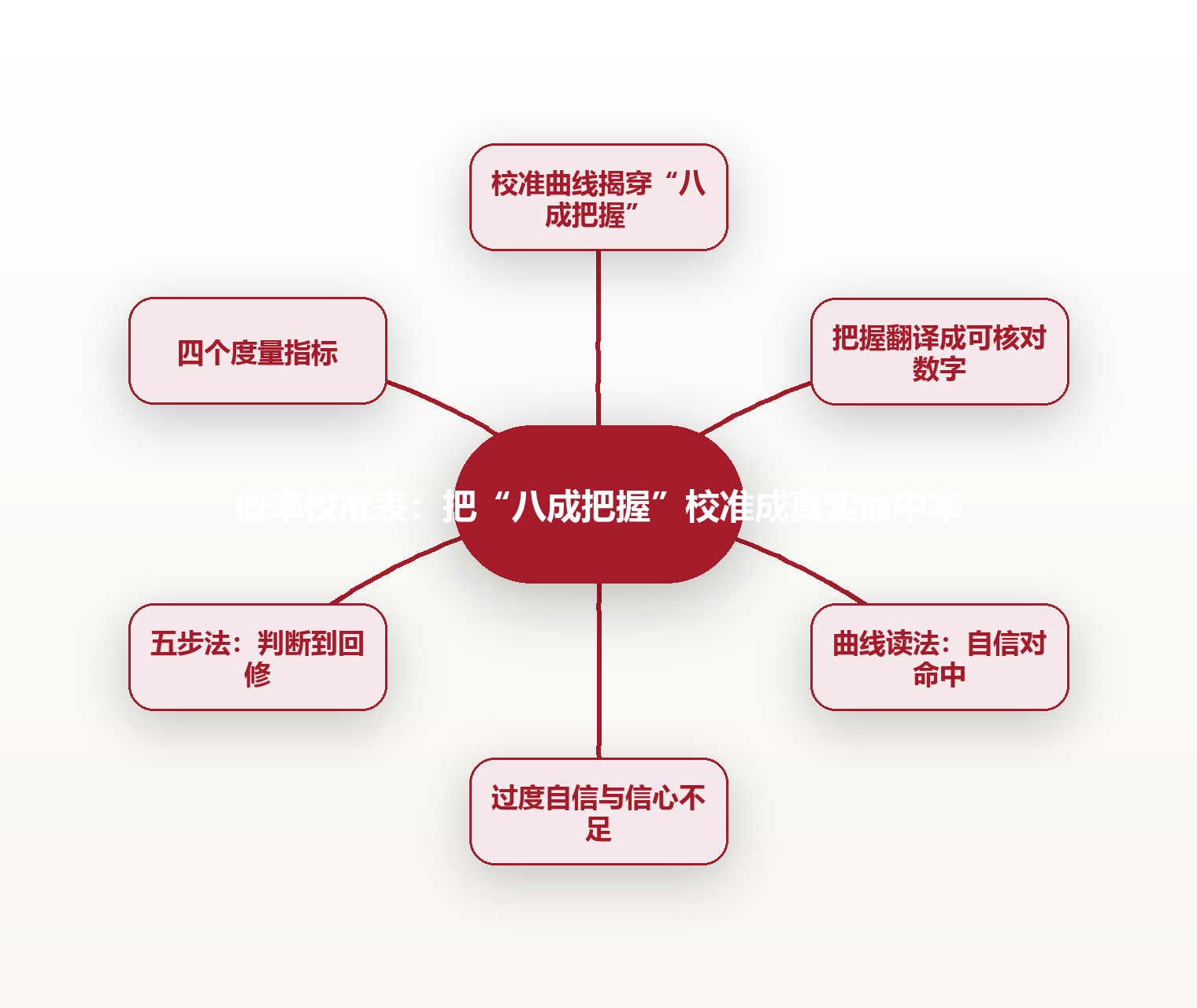概率校准表:把“八成把握”校准成真实命中率 思维导图
