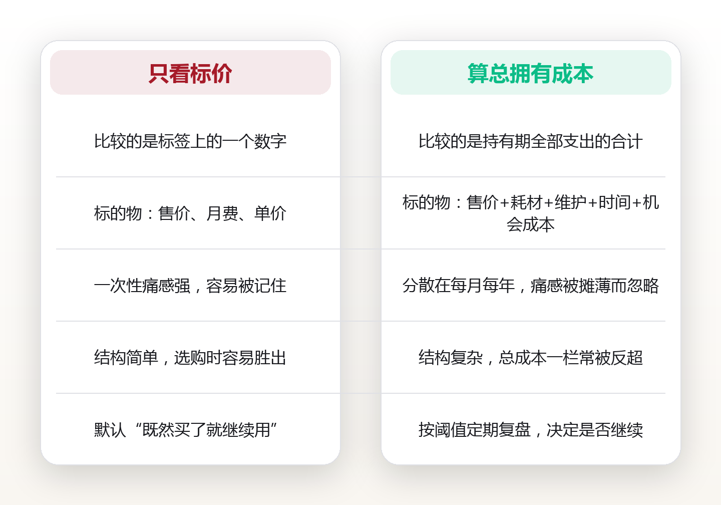 隐性成本清单:便宜 500 元的打印机,两年为何多花 2100 元 对比图