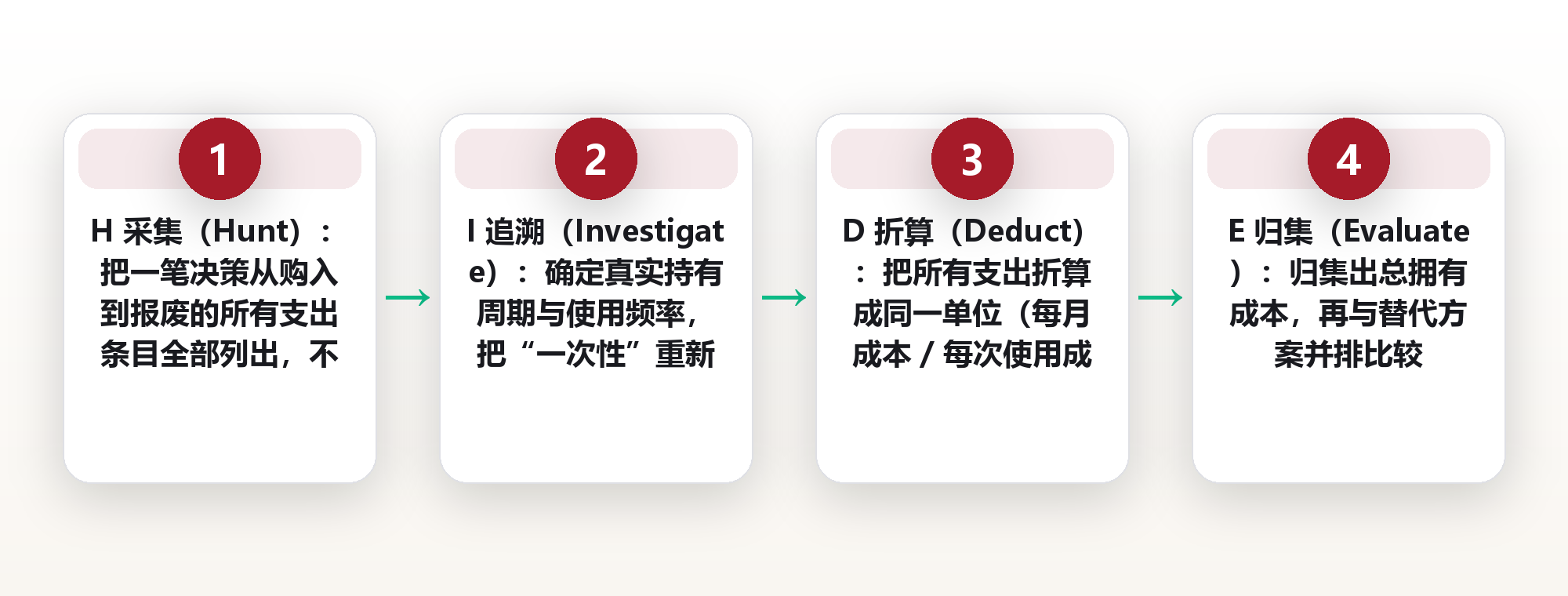 隐性成本清单:便宜 500 元的打印机,两年为何多花 2100 元 框架图