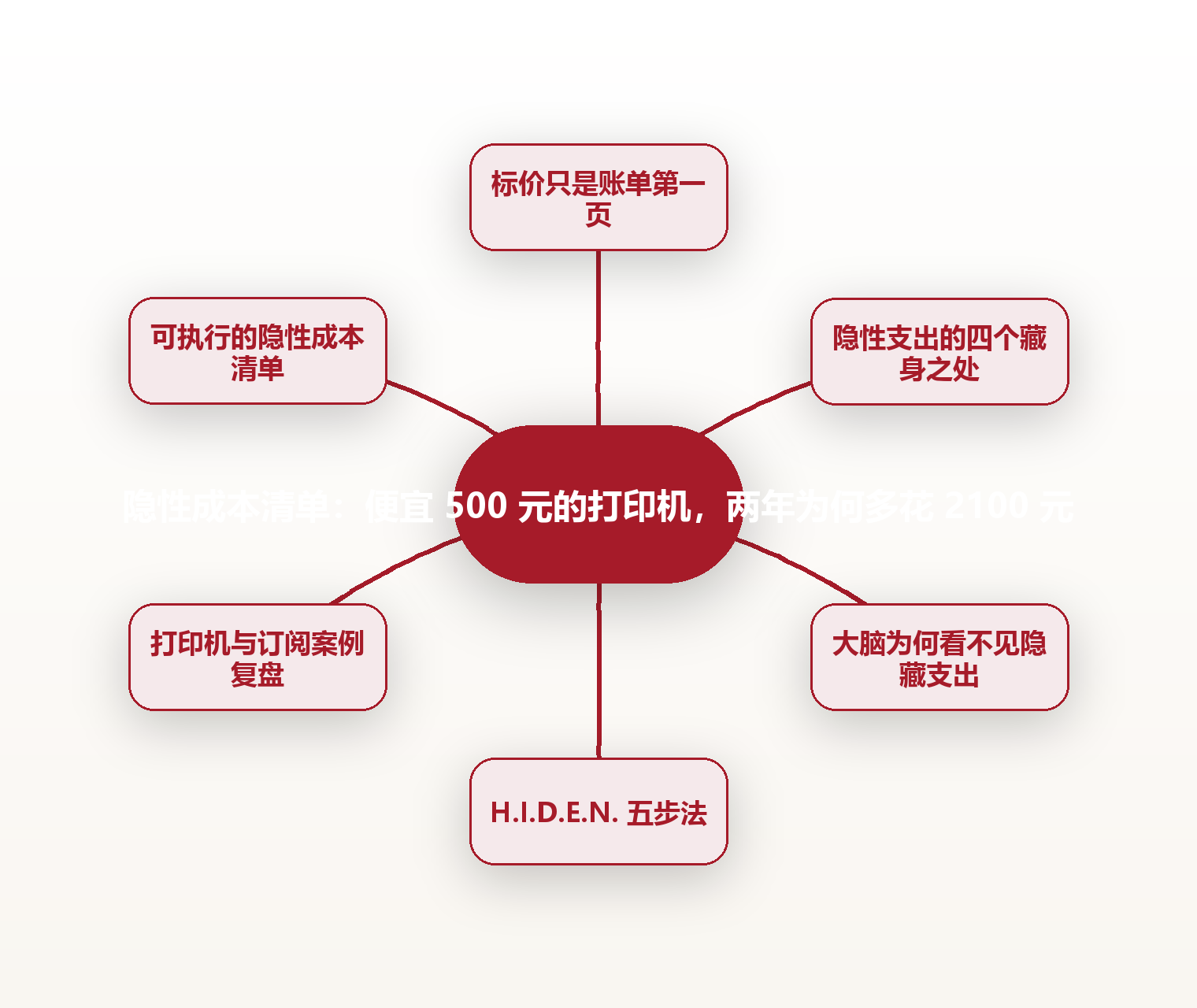隐性成本清单:便宜 500 元的打印机,两年为何多花 2100 元 思维导图